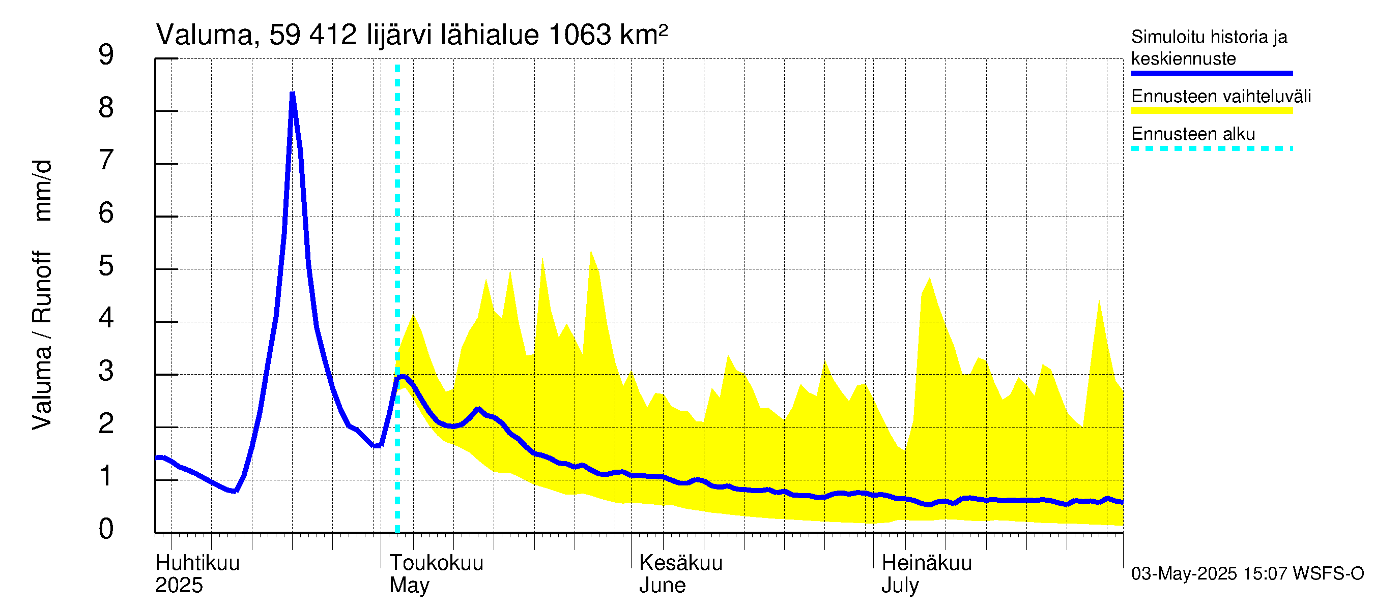 Oulujoen vesistöalue - Risti- ja Iijärvi: Valuma