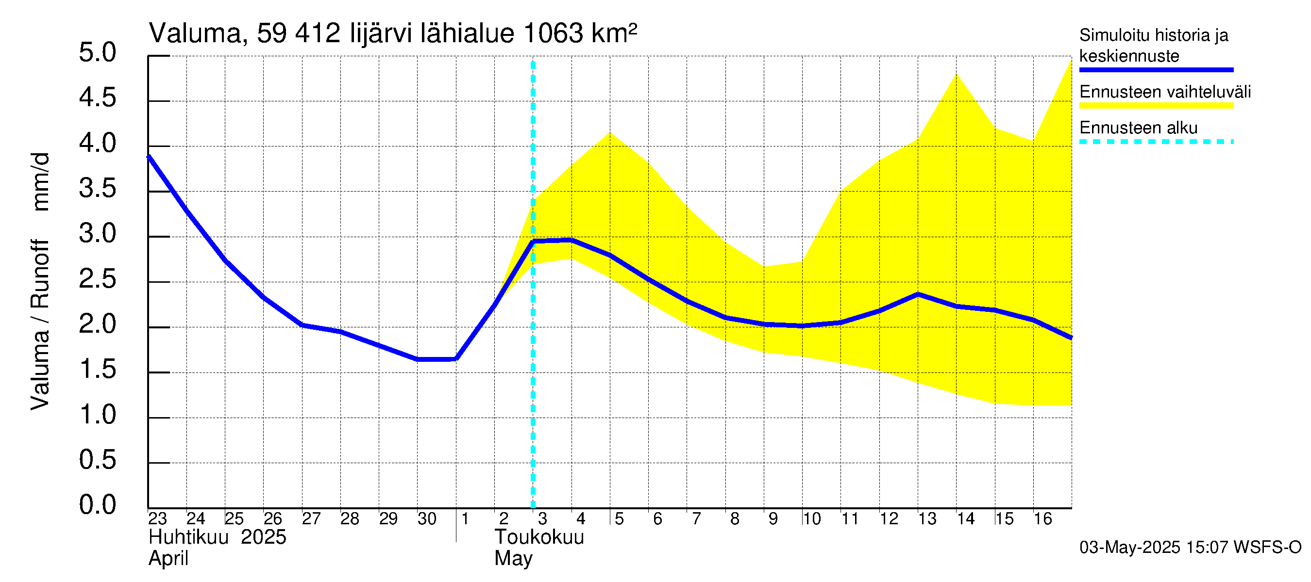 Oulujoen vesistöalue - Risti- ja Iijärvi: Valuma
