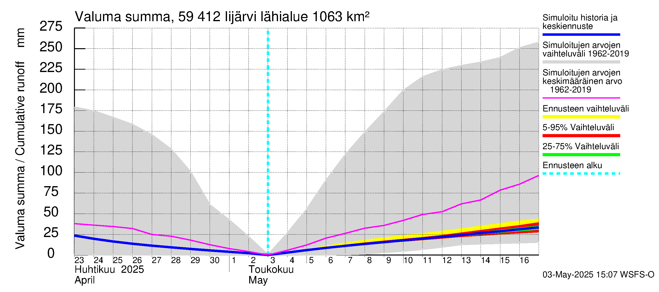 Oulujoen vesistöalue - Risti- ja Iijärvi: Valuma - summa