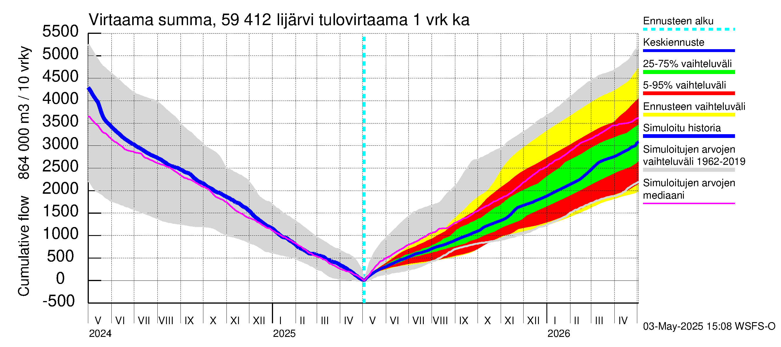 Oulujoen vesistöalue - Risti- ja Iijärvi: Tulovirtaama - summa