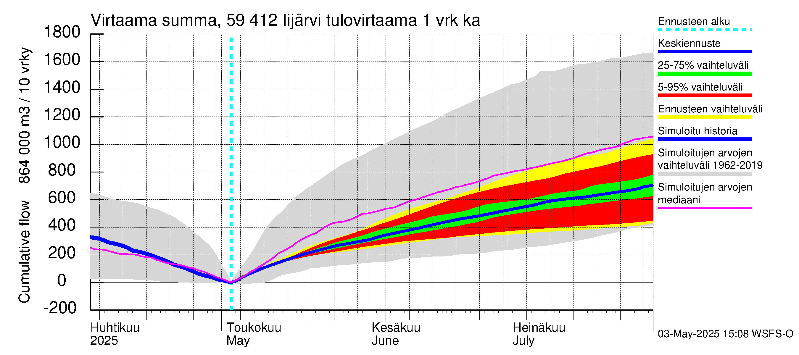 Oulujoen vesistöalue - Risti- ja Iijärvi: Tulovirtaama - summa