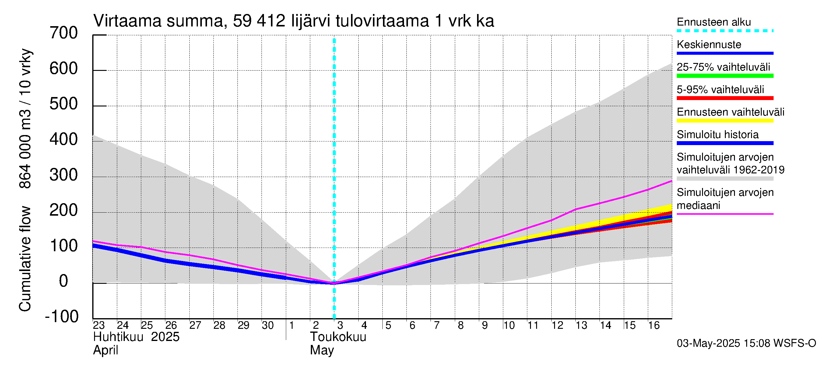 Oulujoen vesistöalue - Risti- ja Iijärvi: Tulovirtaama - summa