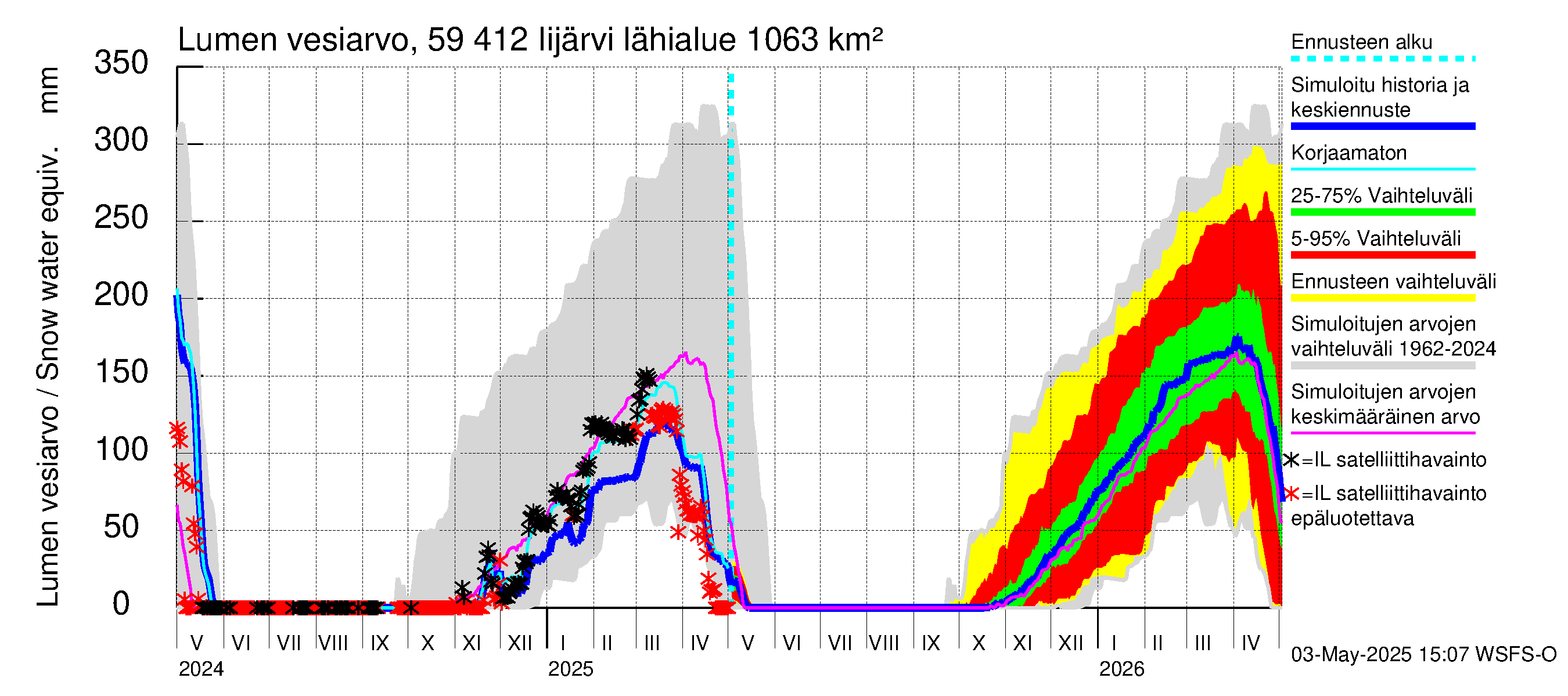 Oulujoen vesistöalue - Risti- ja Iijärvi: Lumen vesiarvo