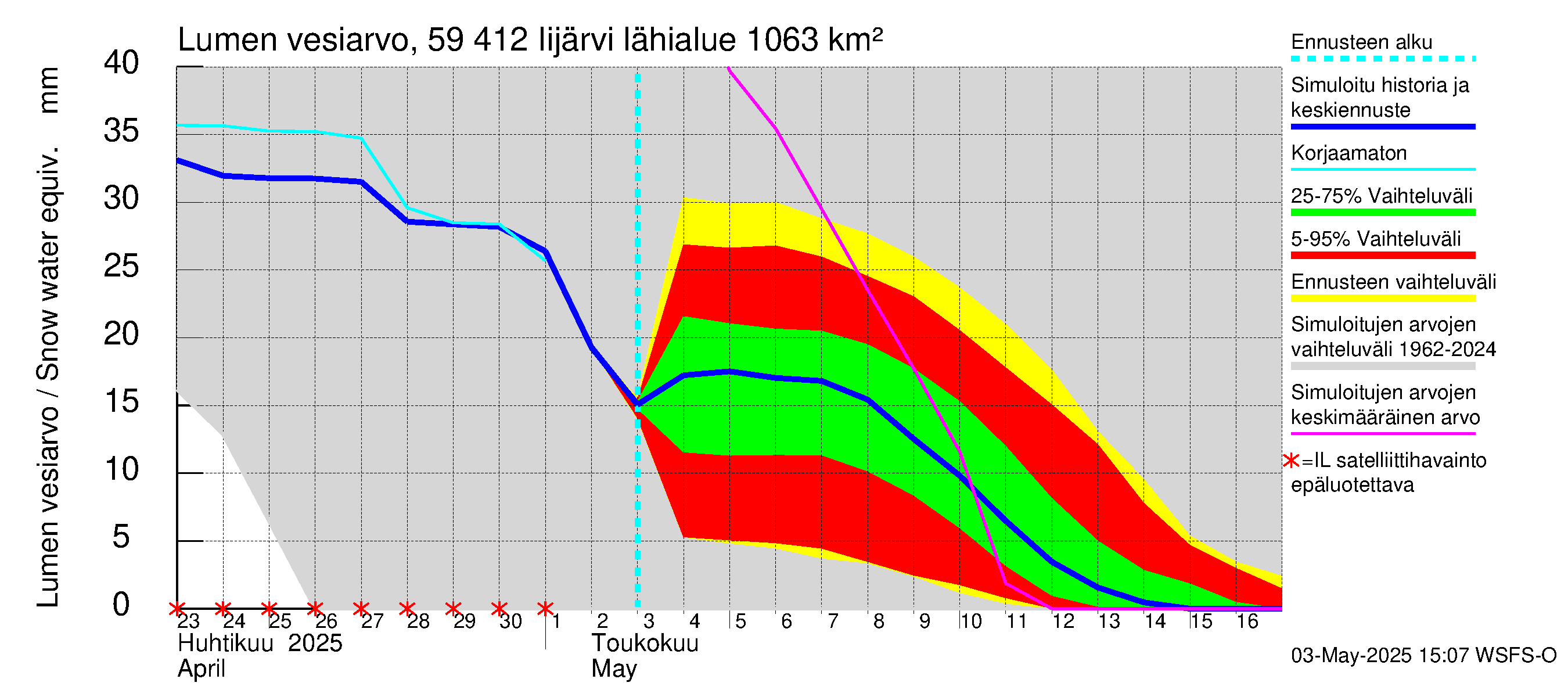 Oulujoen vesistöalue - Risti- ja Iijärvi: Lumen vesiarvo