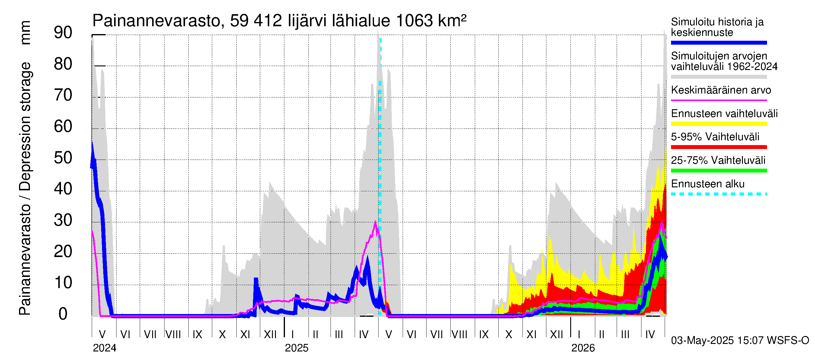 Oulujoen vesistöalue - Risti- ja Iijärvi: Painannevarasto