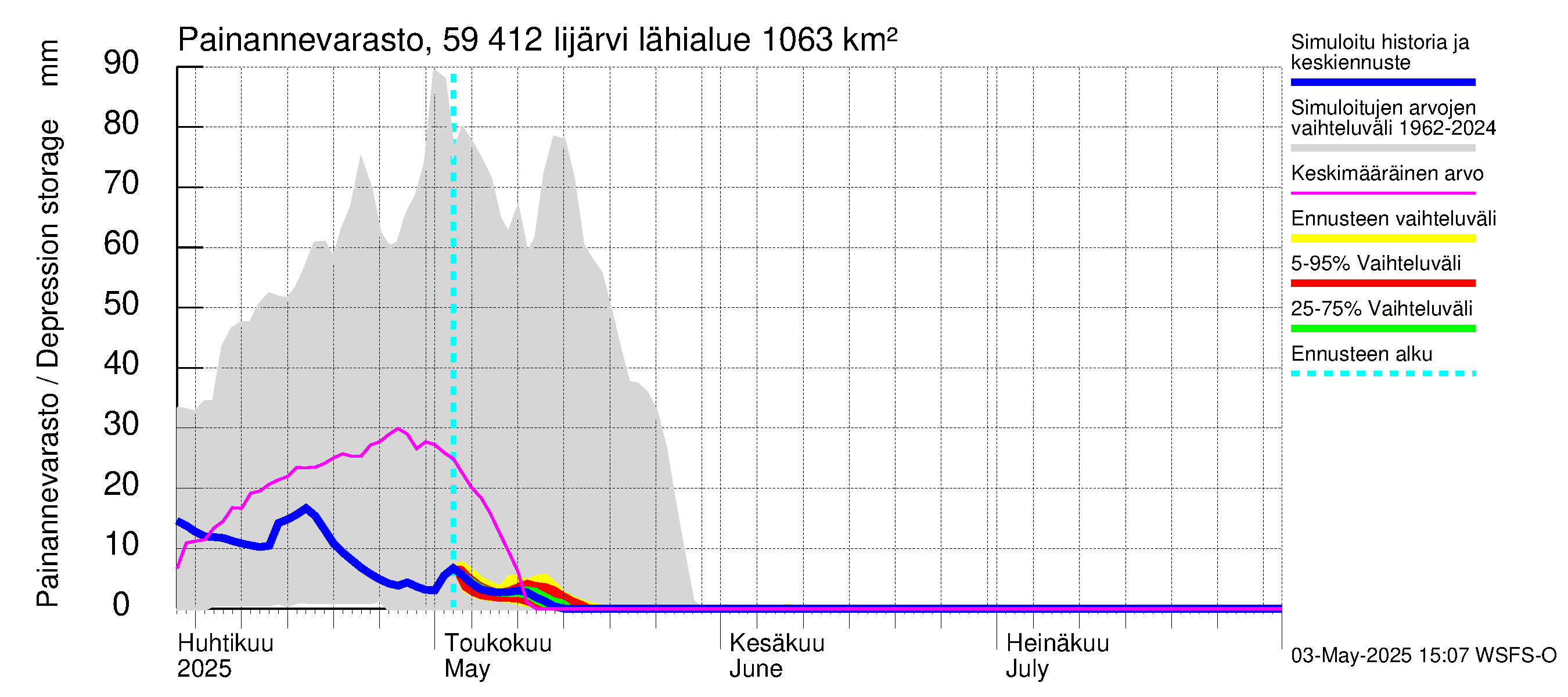 Oulujoen vesistöalue - Risti- ja Iijärvi: Painannevarasto