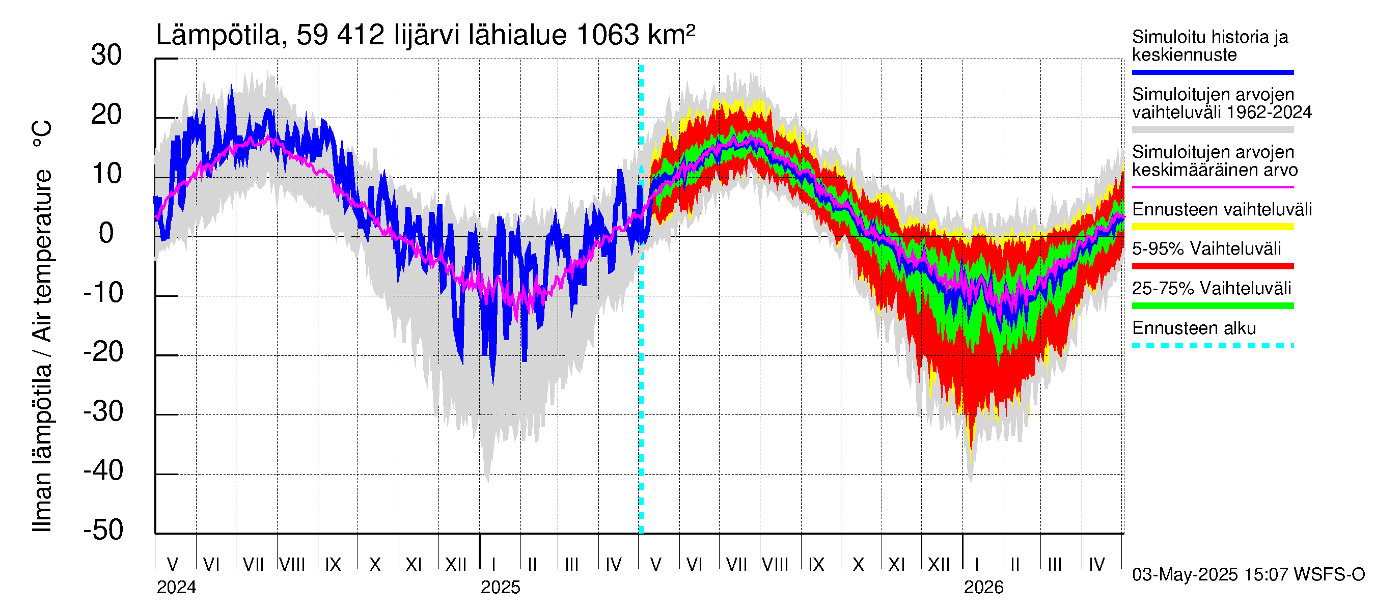 Oulujoen vesistöalue - Risti- ja Iijärvi: Ilman lämpötila