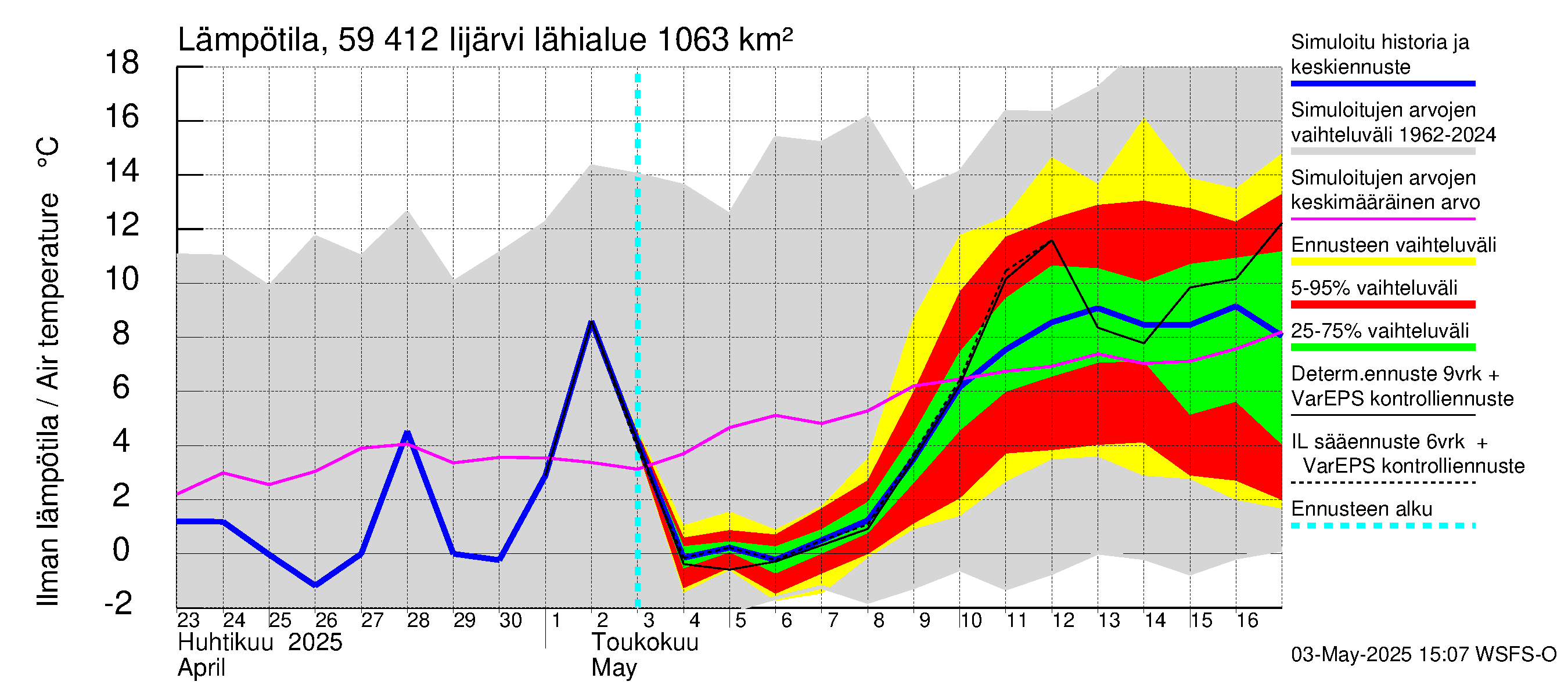 Oulujoen vesistöalue - Risti- ja Iijärvi: Ilman lämpötila