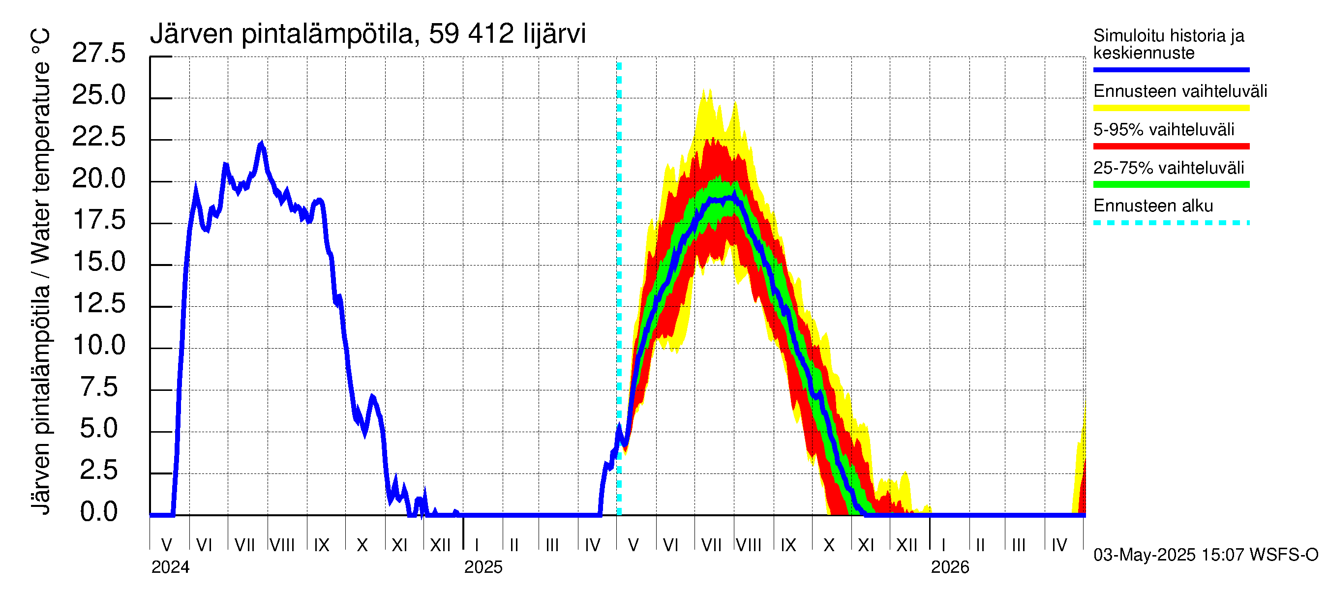 Oulujoen vesistöalue - Risti- ja Iijärvi: Järven pintalämpötila