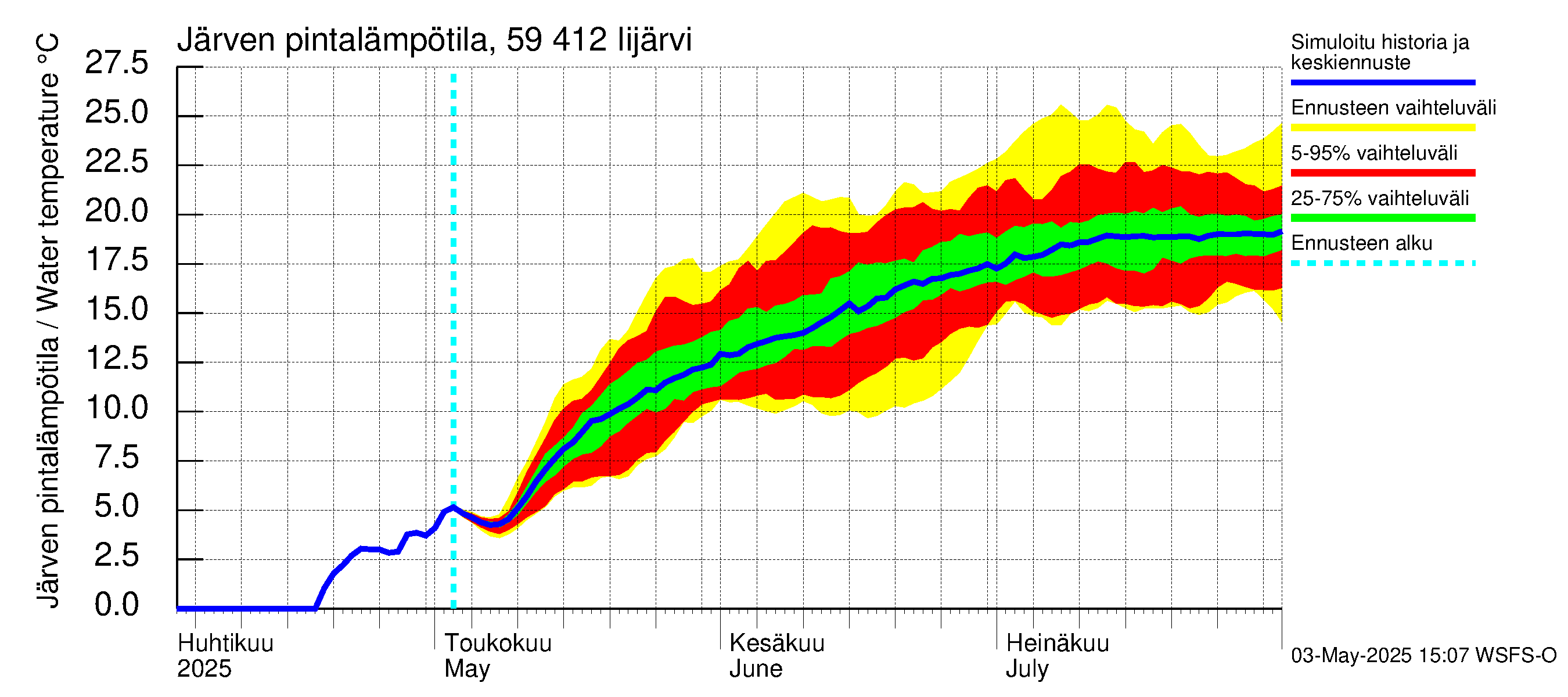 Oulujoen vesistöalue - Risti- ja Iijärvi: Järven pintalämpötila