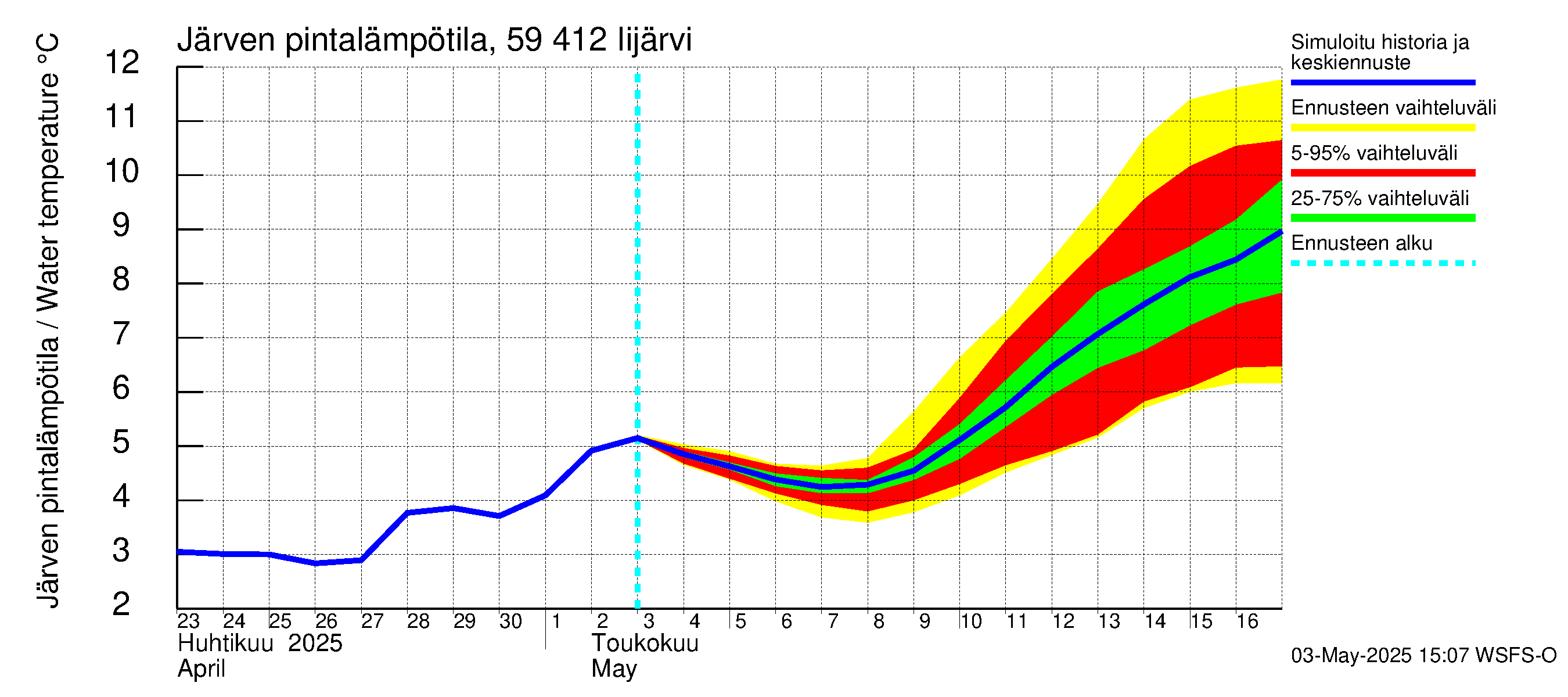 Oulujoen vesistöalue - Risti- ja Iijärvi: Järven pintalämpötila