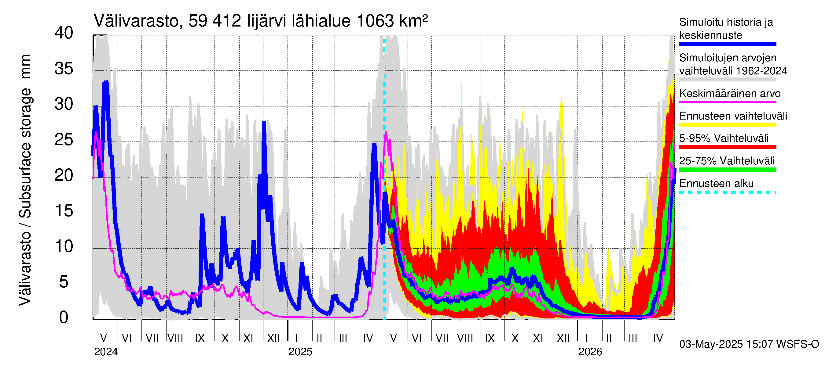Oulujoen vesistöalue - Risti- ja Iijärvi: Välivarasto