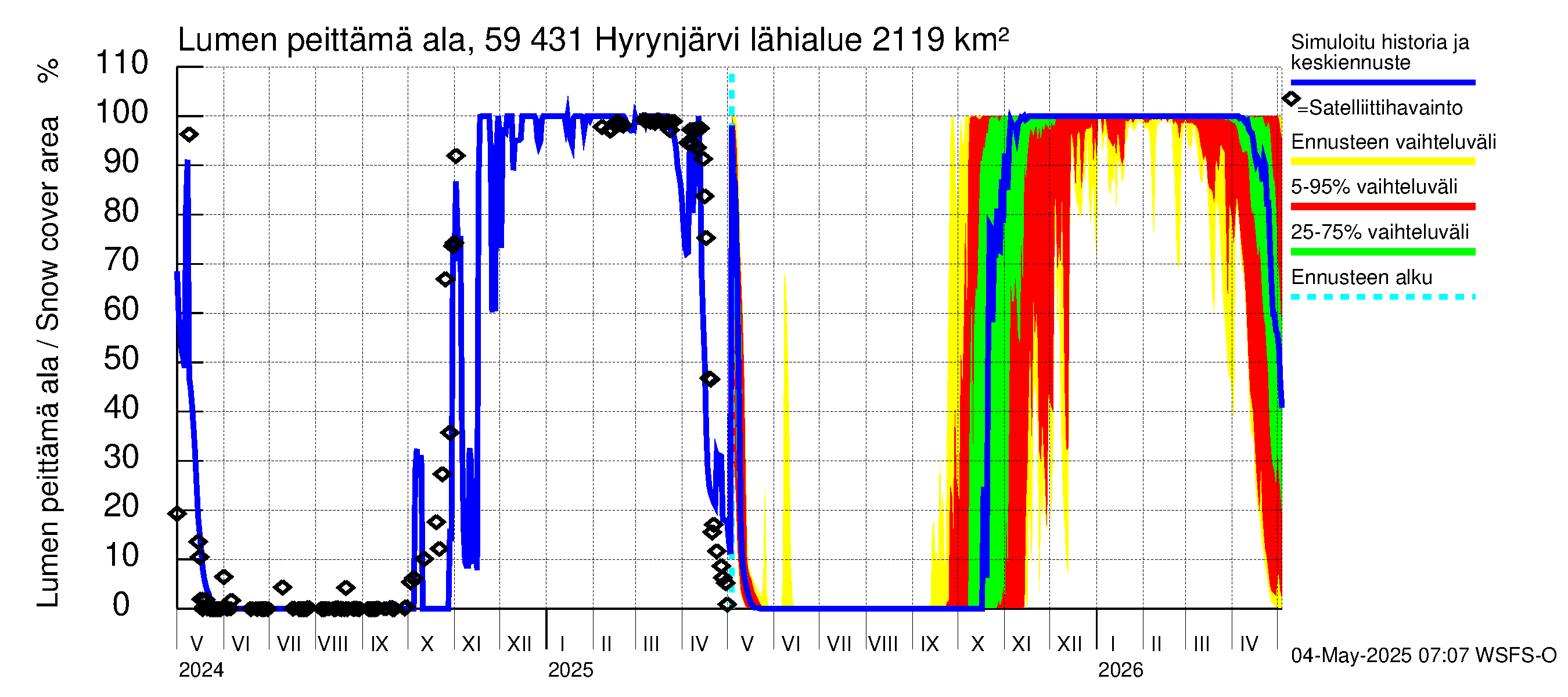 Oulujoen vesistöalue - Hyrynjärvi: Lumen peittämä ala