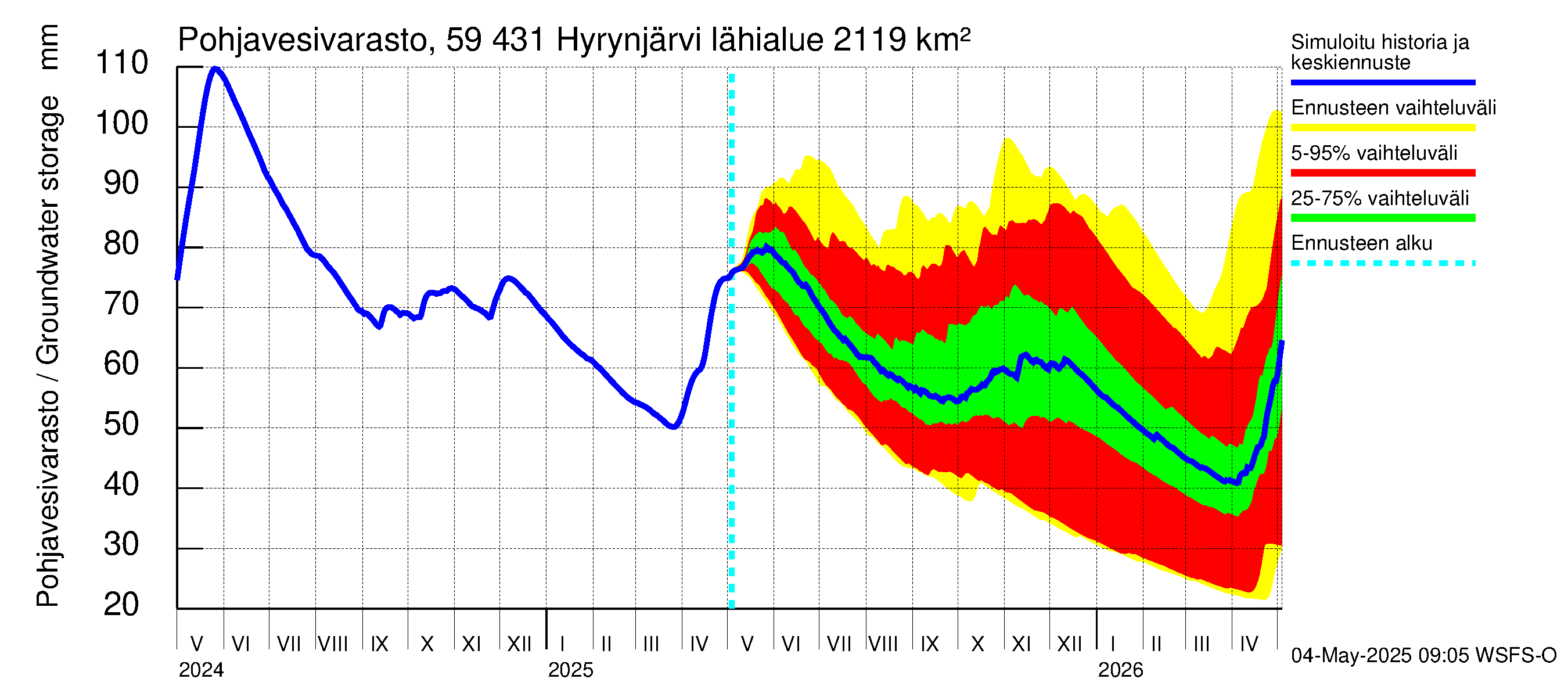 Oulujoen vesistöalue - Hyrynjärvi: Pohjavesivarasto