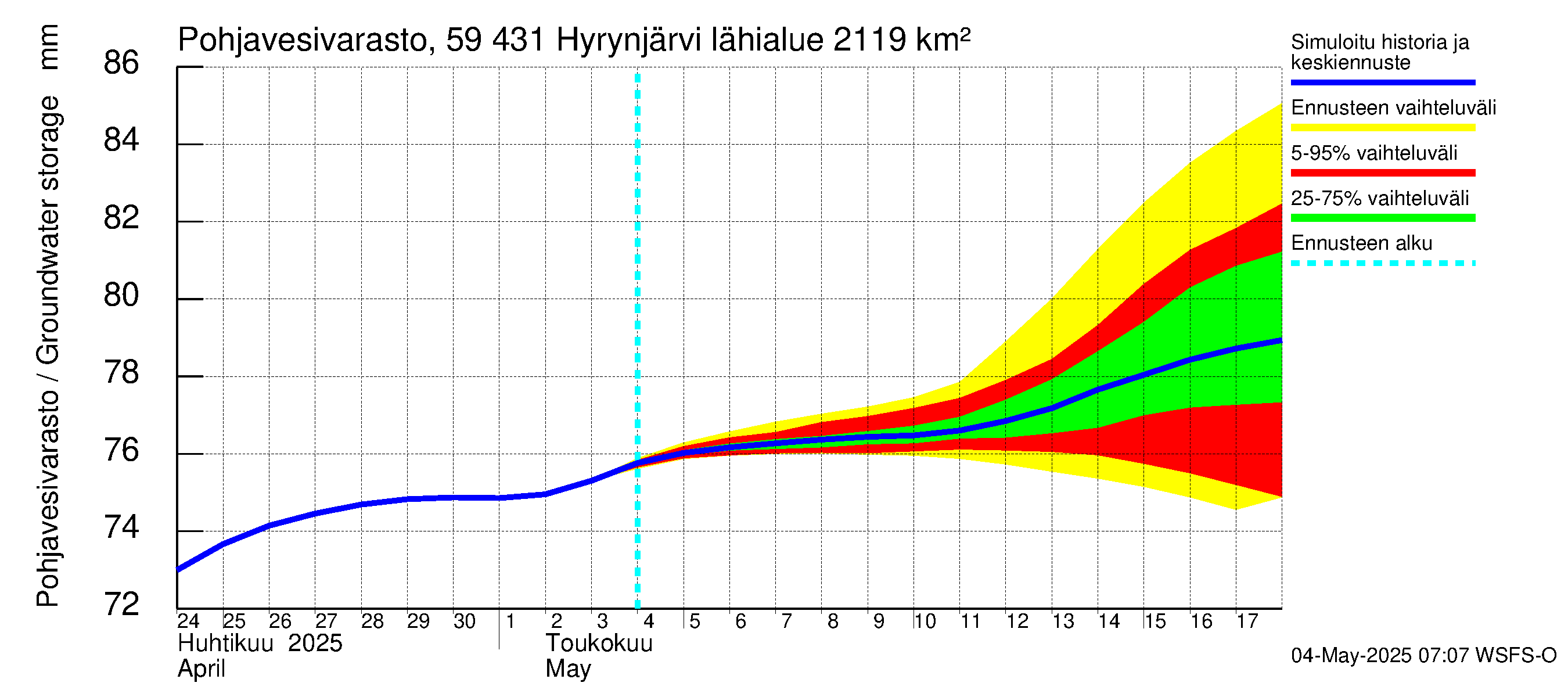 Oulujoen vesistöalue - Hyrynjärvi: Pohjavesivarasto