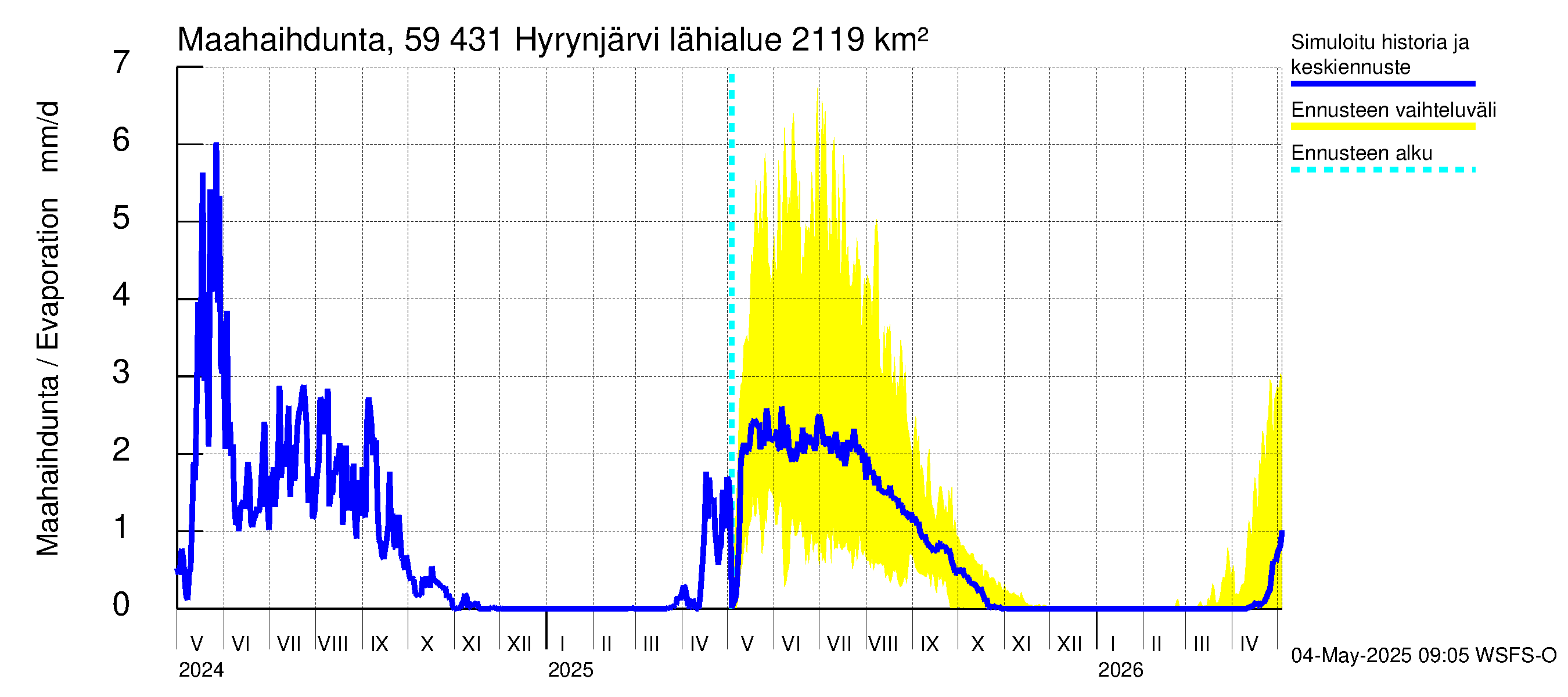 Oulujoen vesistöalue - Hyrynjärvi: Haihdunta maa-alueelta