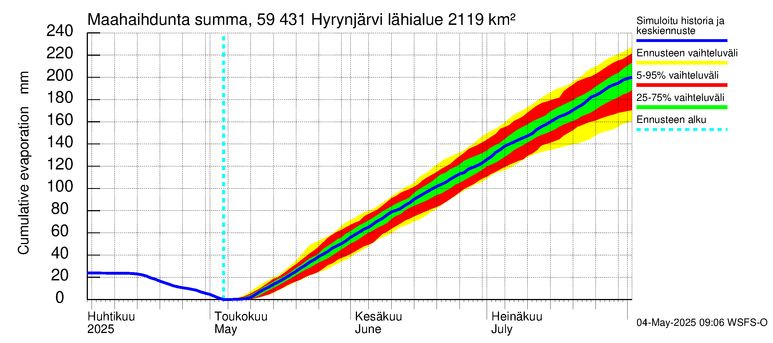 Oulujoen vesistöalue - Hyrynjärvi: Haihdunta maa-alueelta - summa