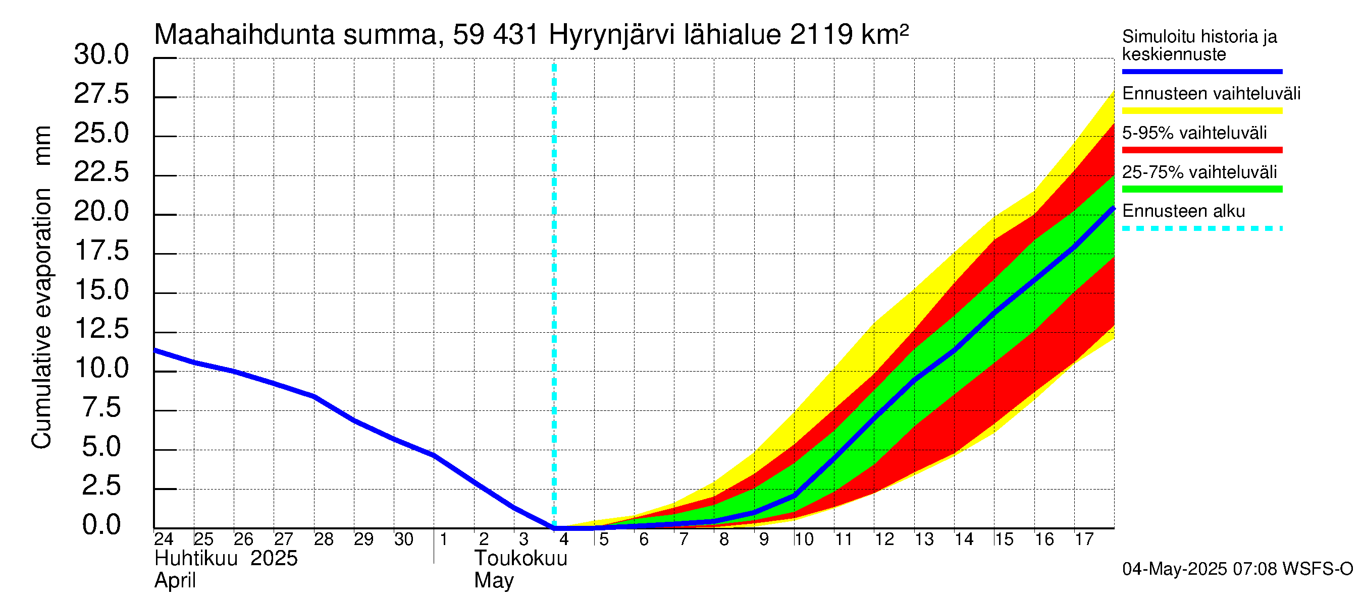 Oulujoen vesistöalue - Hyrynjärvi: Haihdunta maa-alueelta - summa