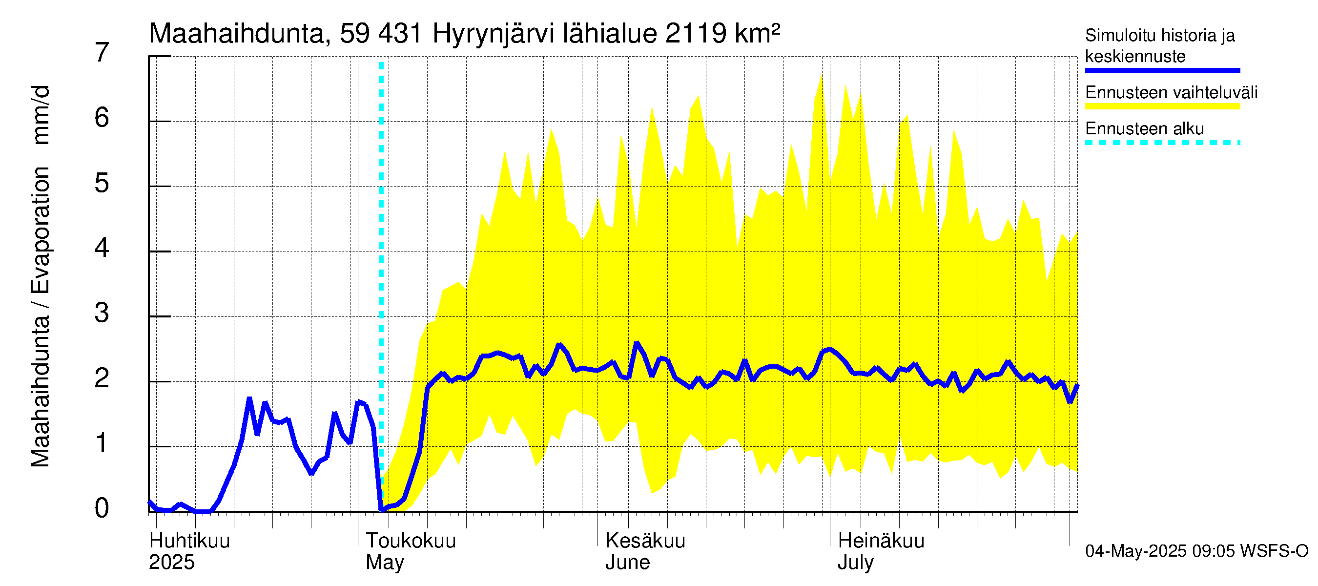 Oulujoen vesistöalue - Hyrynjärvi: Haihdunta maa-alueelta