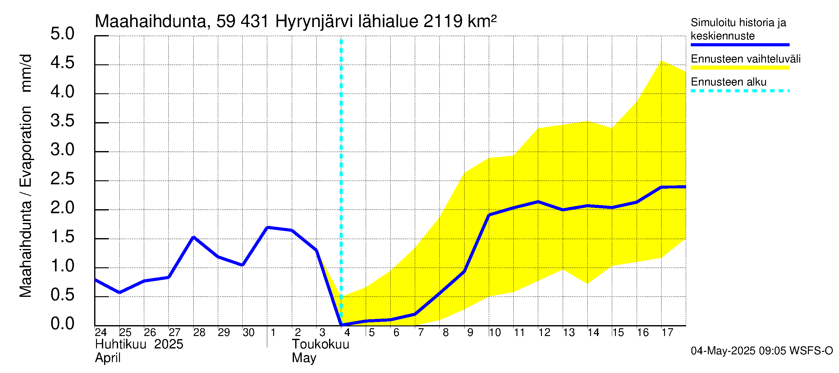 Oulujoen vesistöalue - Hyrynjärvi: Haihdunta maa-alueelta