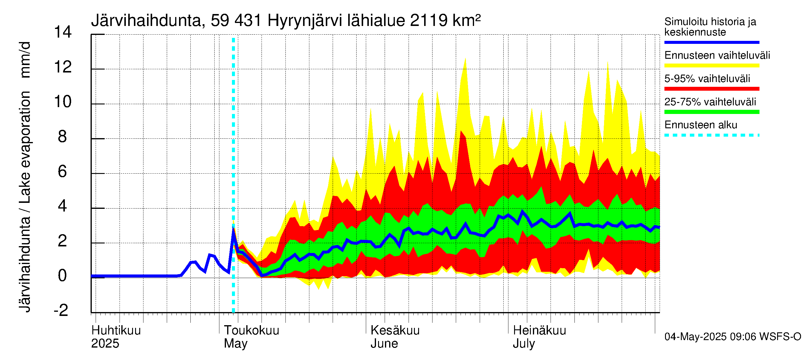 Oulujoen vesistöalue - Hyrynjärvi: Järvihaihdunta