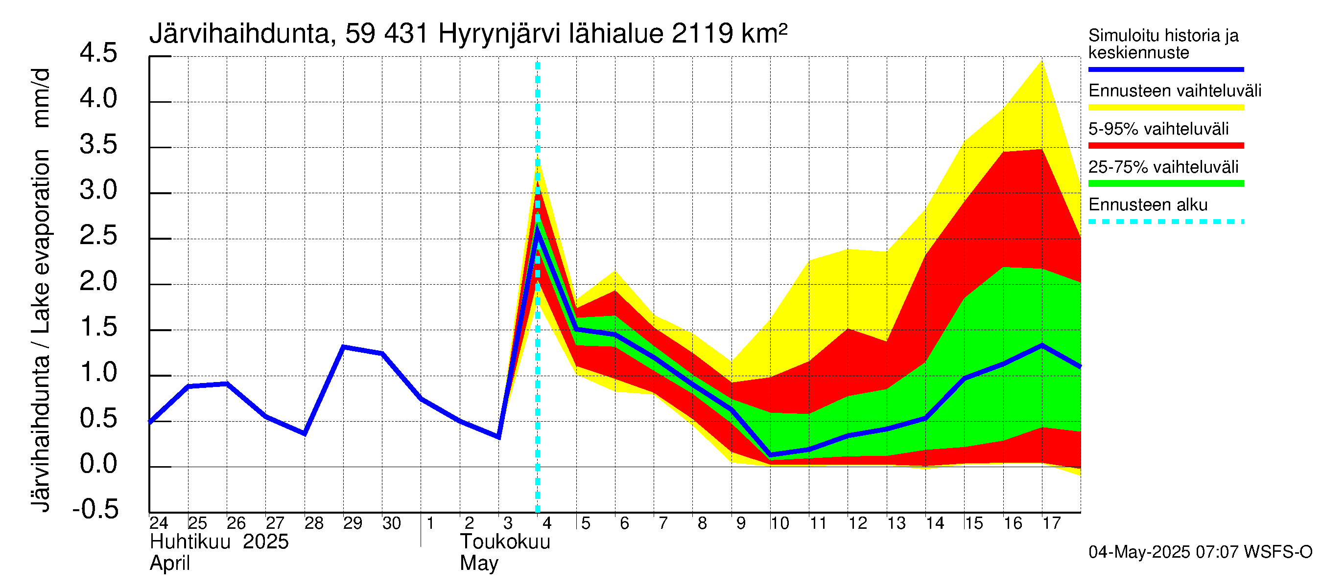 Oulujoen vesistöalue - Hyrynjärvi: Järvihaihdunta