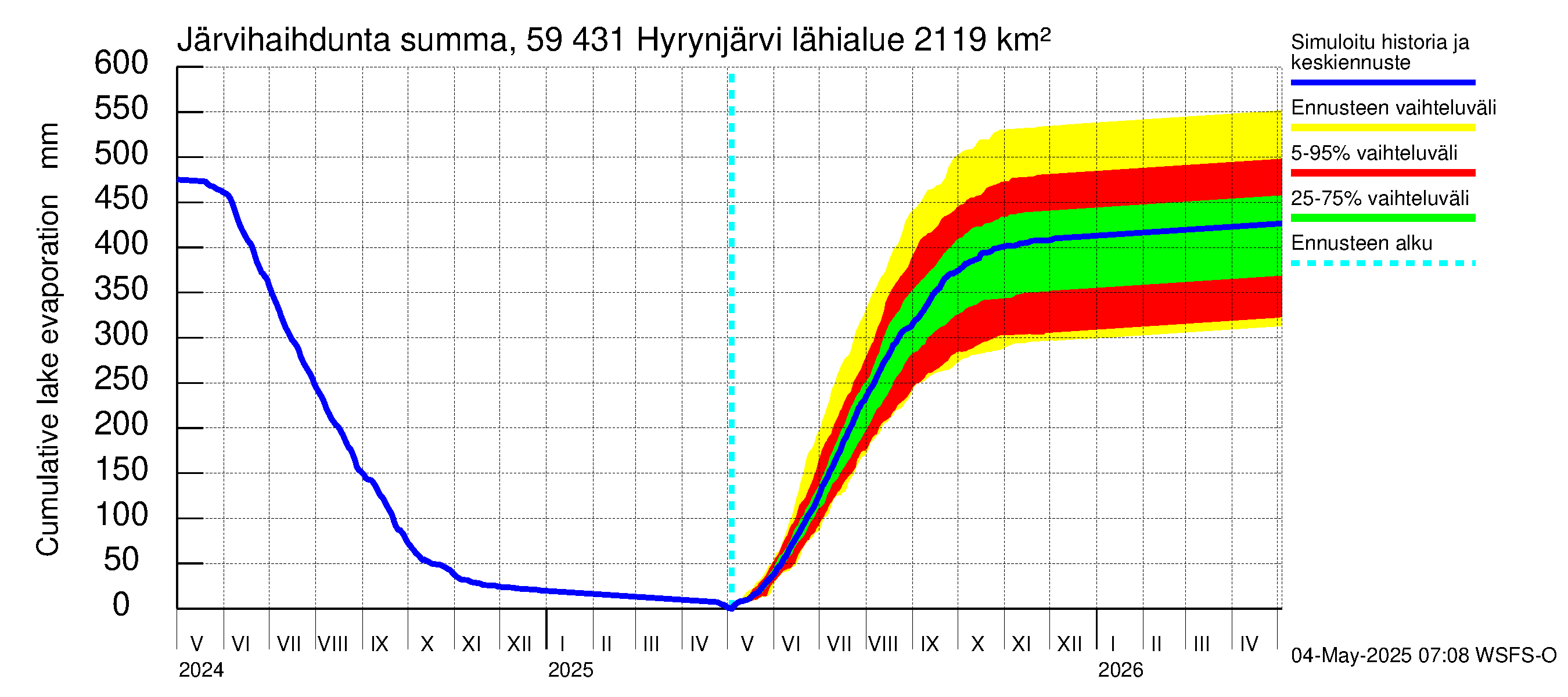 Oulujoen vesistöalue - Hyrynjärvi: Järvihaihdunta - summa