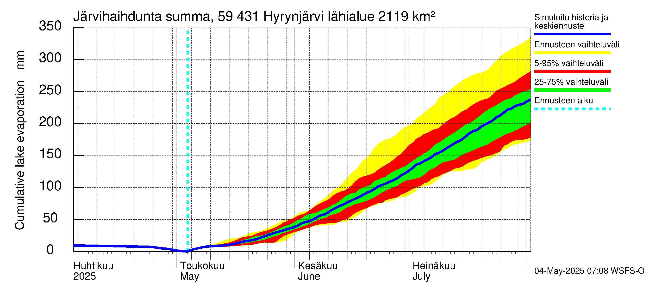 Oulujoen vesistöalue - Hyrynjärvi: Järvihaihdunta - summa