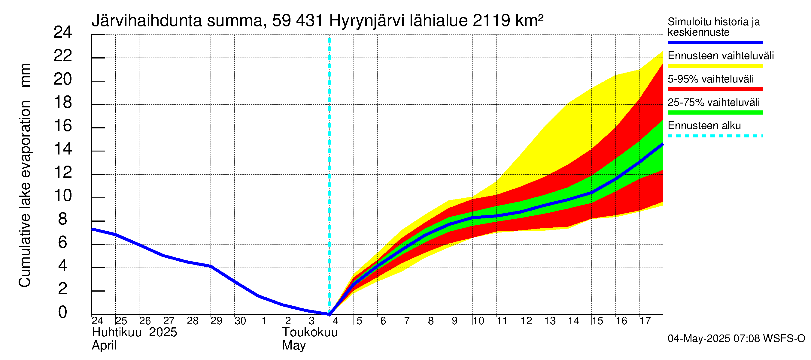 Oulujoen vesistöalue - Hyrynjärvi: Järvihaihdunta - summa