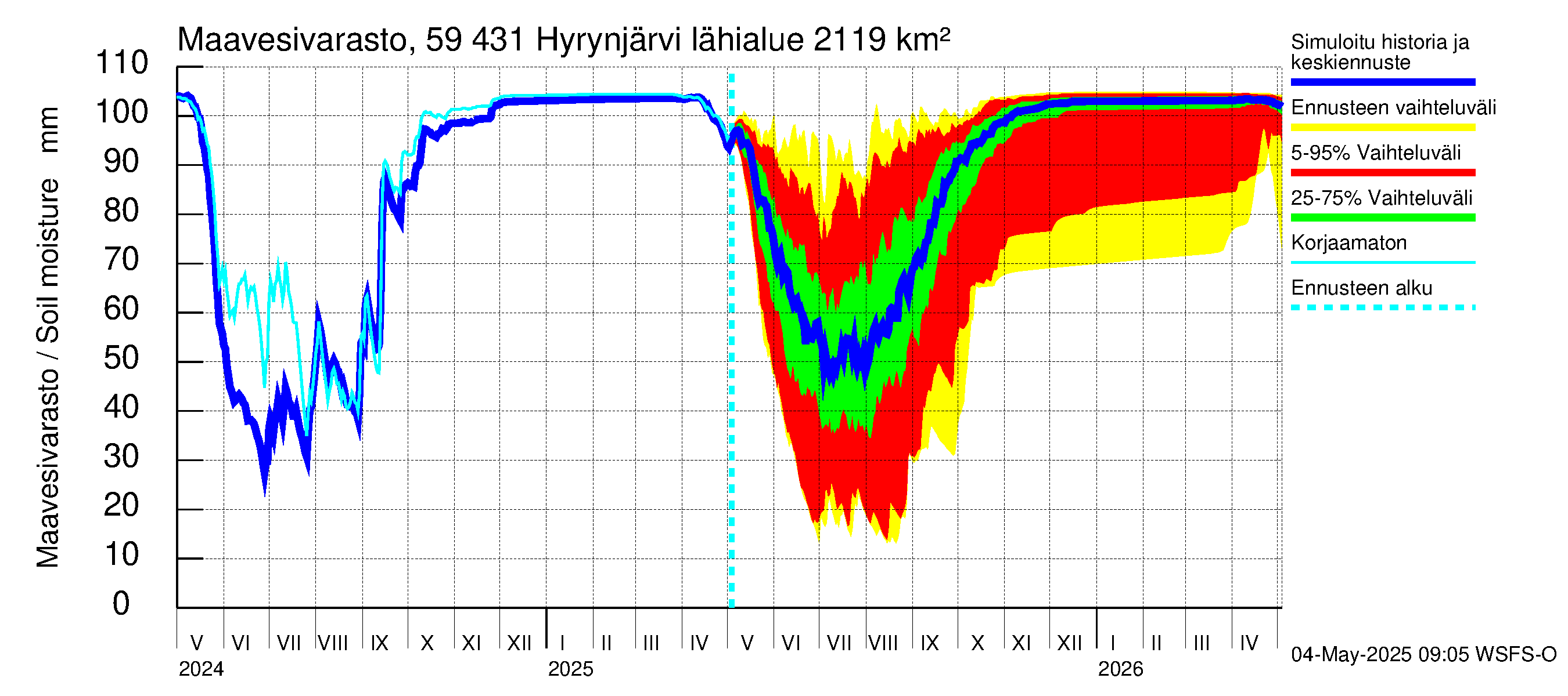 Oulujoen vesistöalue - Hyrynjärvi: Maavesivarasto