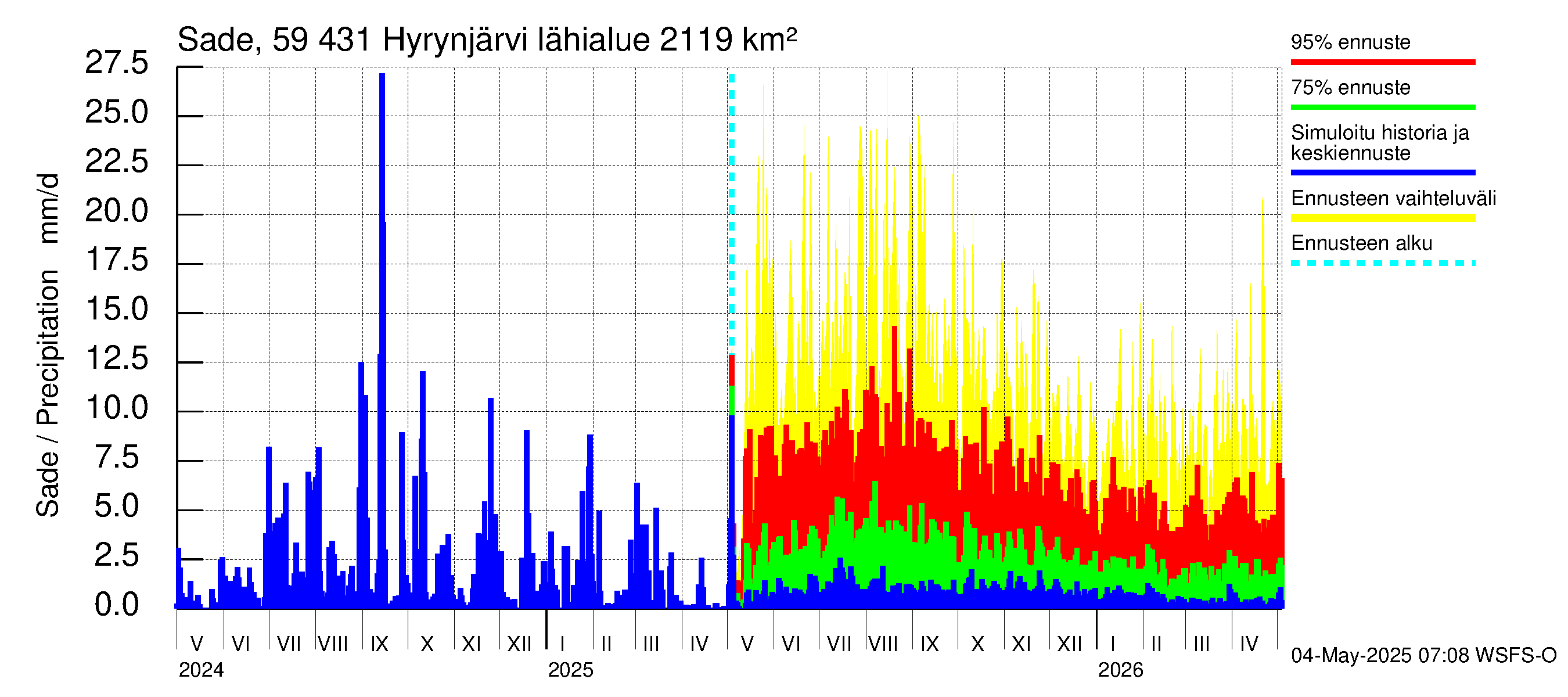 Oulujoen vesistöalue - Hyrynjärvi: Sade