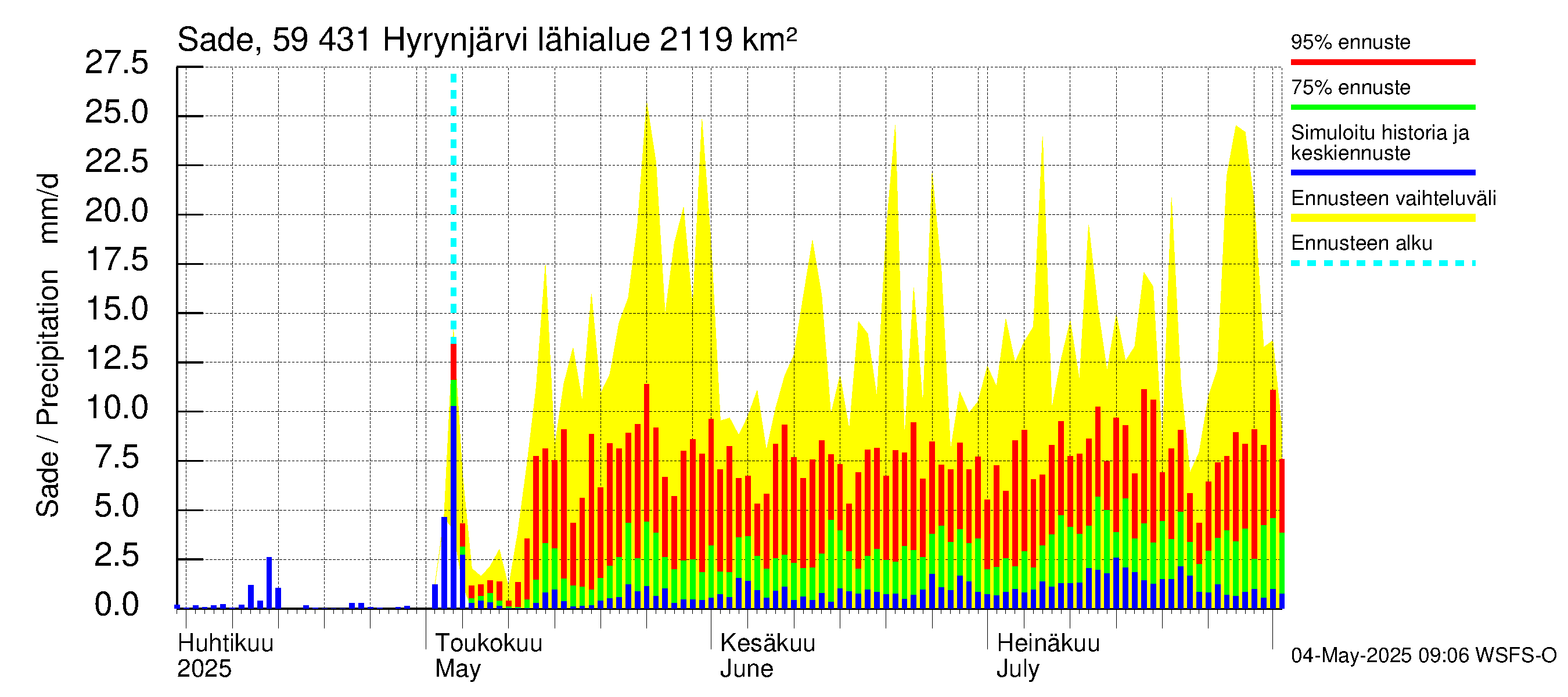 Oulujoen vesistöalue - Hyrynjärvi: Sade