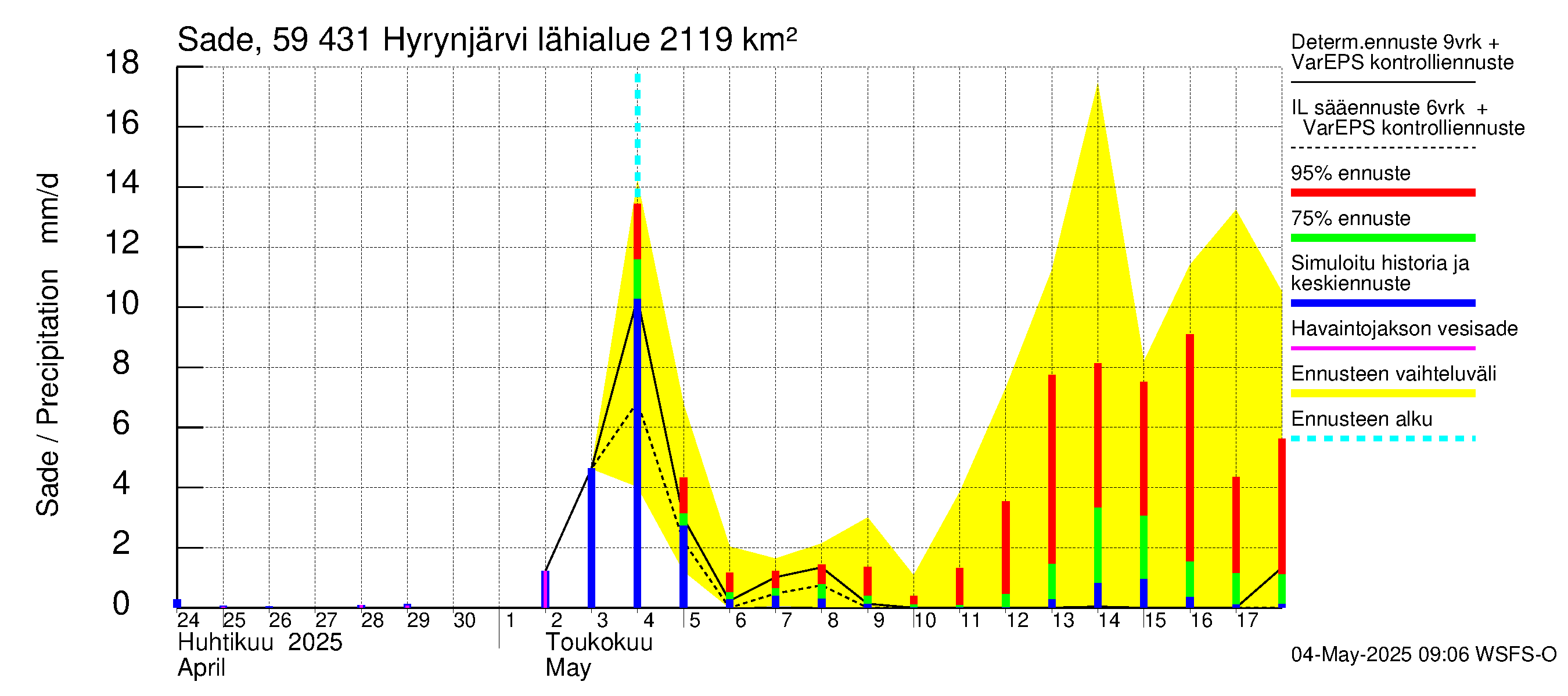 Oulujoen vesistöalue - Hyrynjärvi: Sade