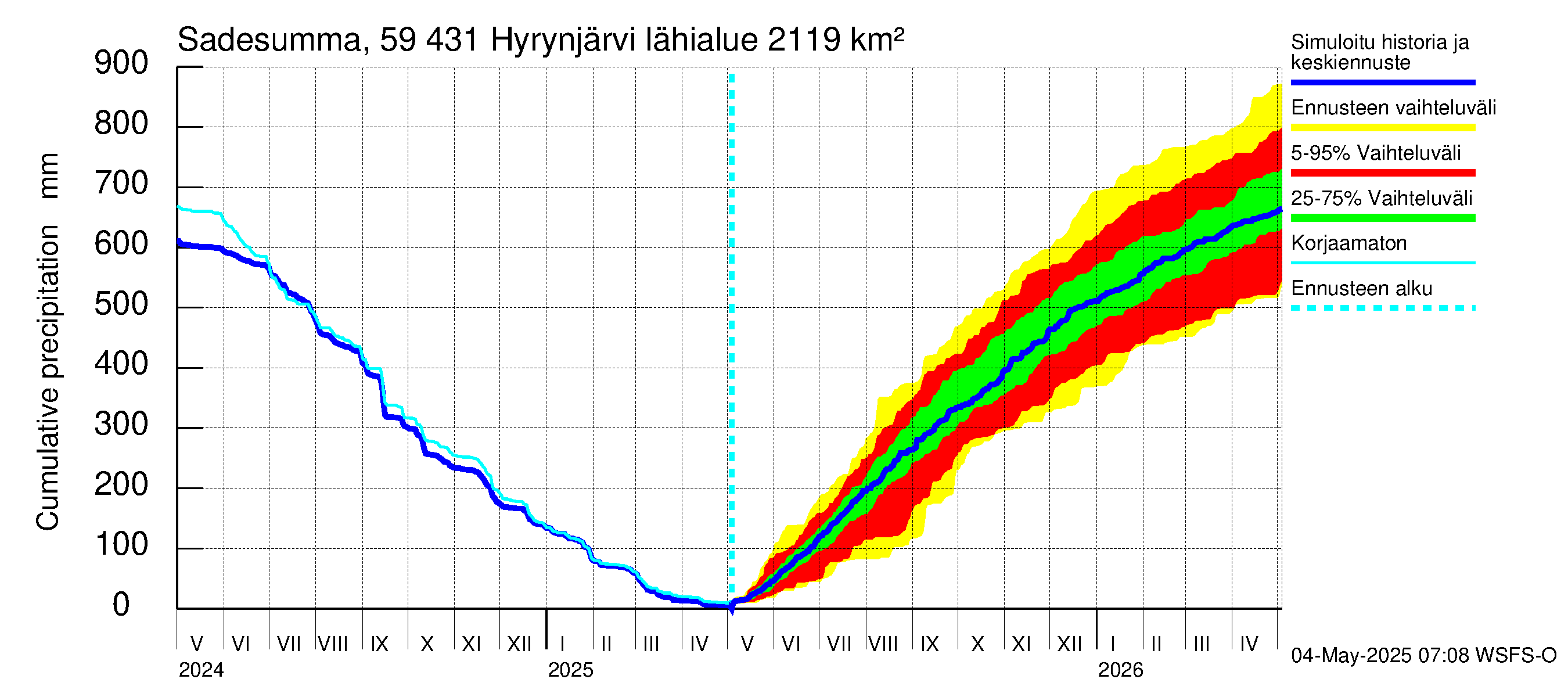 Oulujoen vesistöalue - Hyrynjärvi: Sade - summa