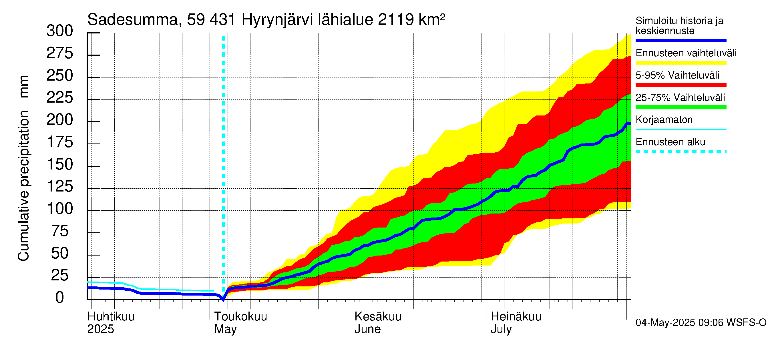 Oulujoen vesistöalue - Hyrynjärvi: Sade - summa