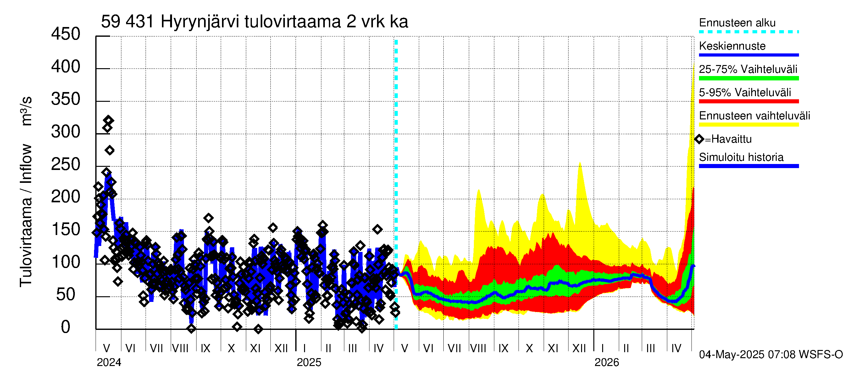Oulujoen vesistöalue - Hyrynjärvi: Tulovirtaama (usean vuorokauden liukuva keskiarvo) - jakaumaennuste