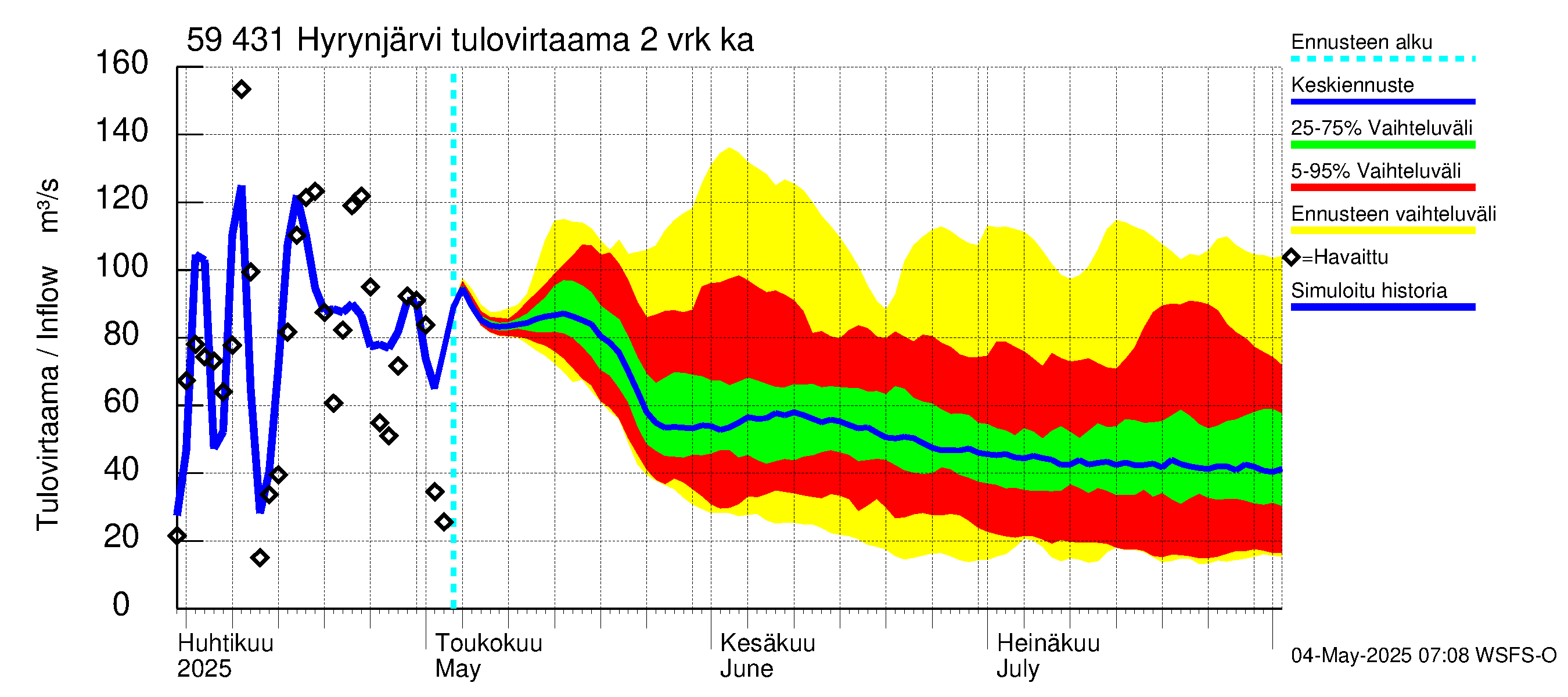 Oulujoen vesistöalue - Hyrynjärvi: Tulovirtaama (usean vuorokauden liukuva keskiarvo) - jakaumaennuste