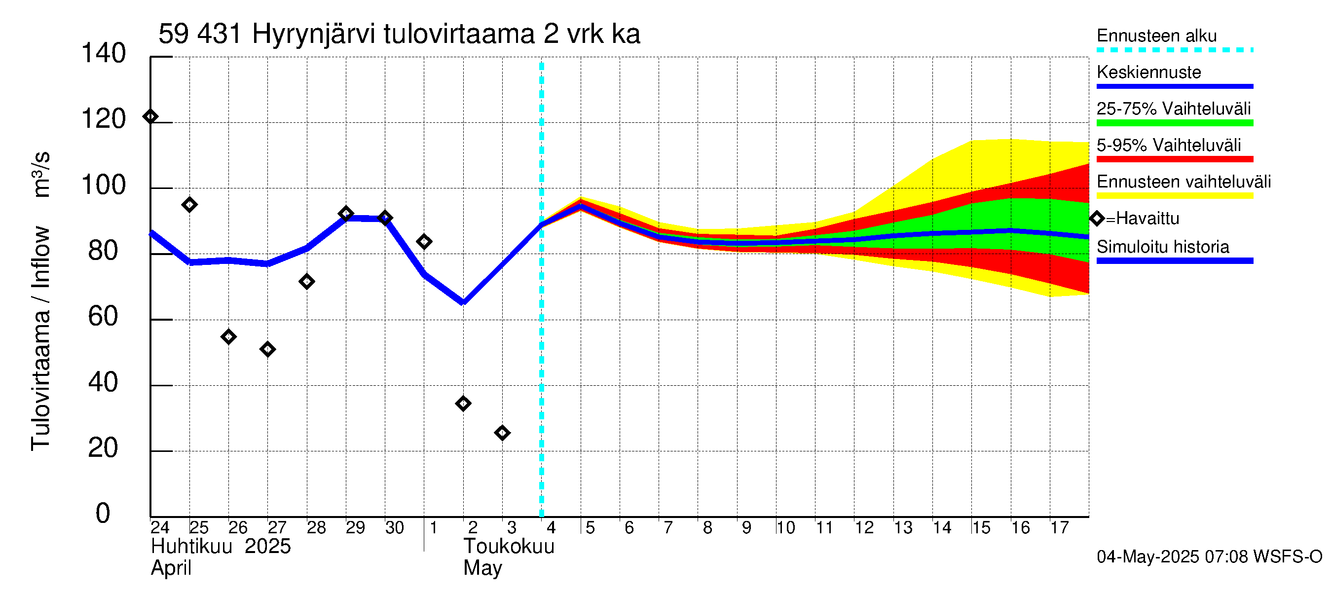 Oulujoen vesistöalue - Hyrynjärvi: Tulovirtaama (usean vuorokauden liukuva keskiarvo) - jakaumaennuste