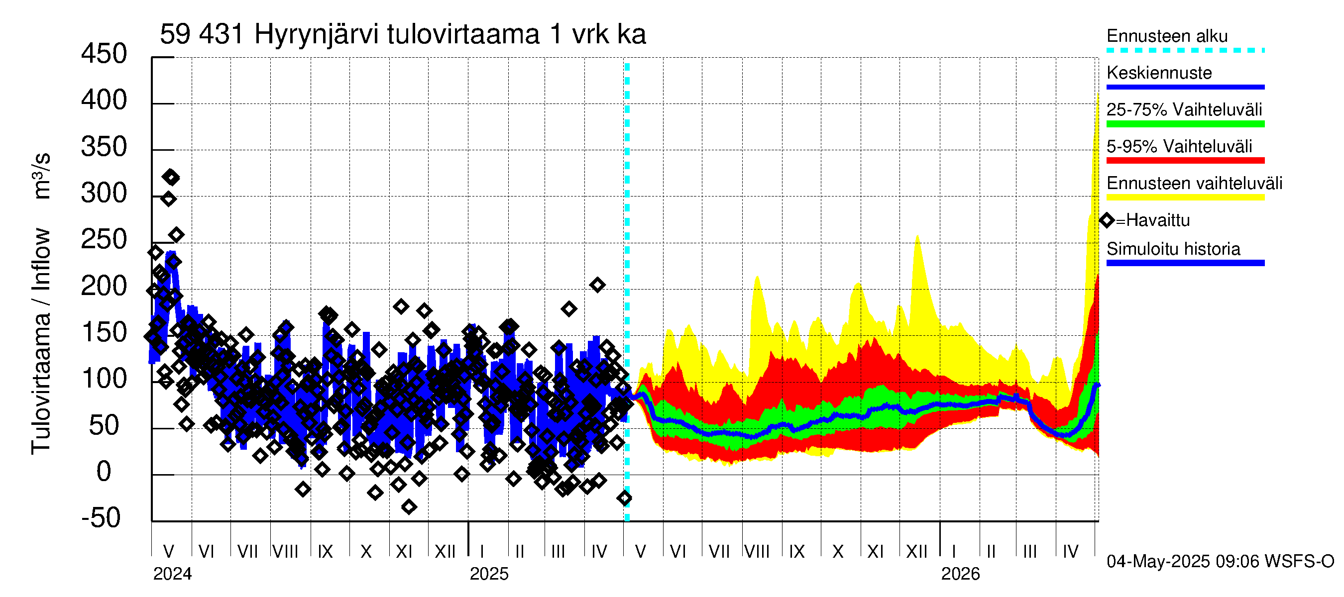 Oulujoen vesistöalue - Hyrynjärvi: Tulovirtaama - jakaumaennuste