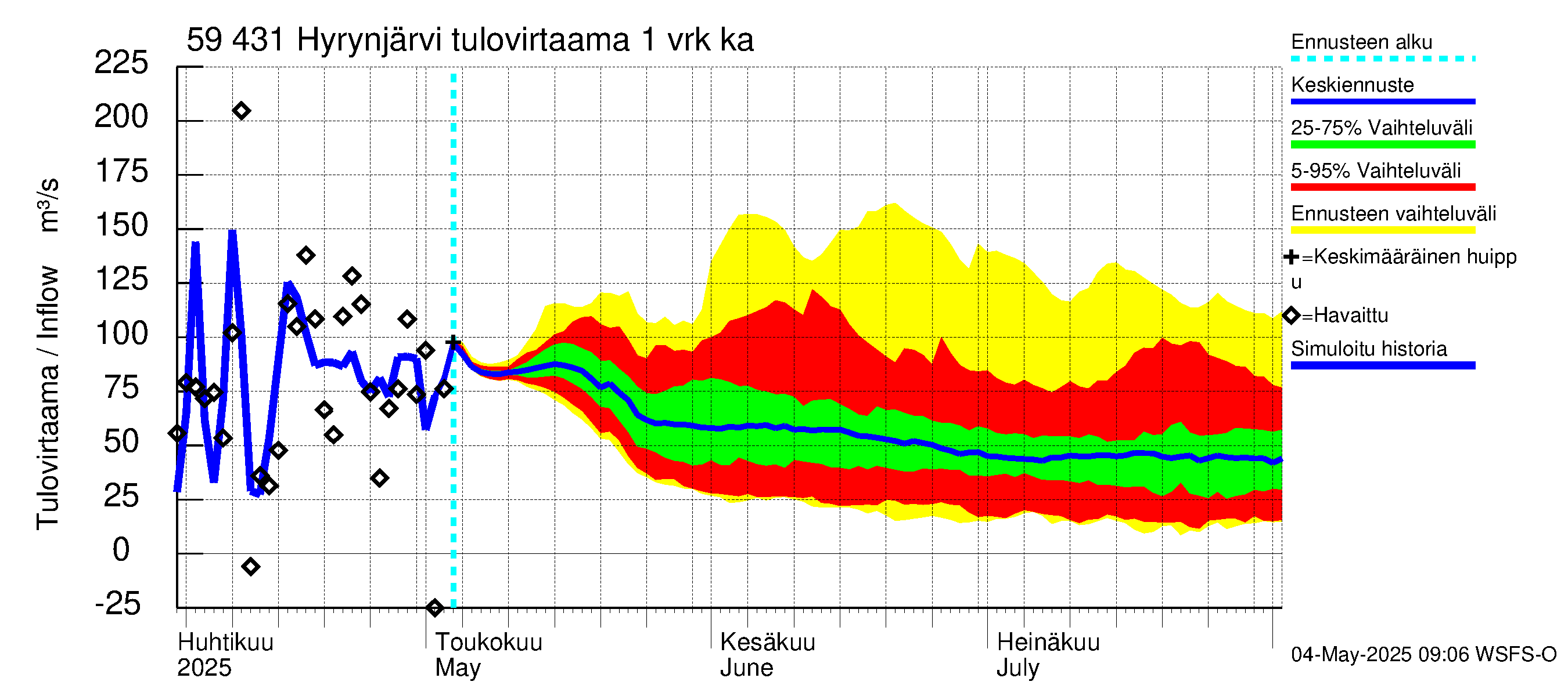 Oulujoen vesistöalue - Hyrynjärvi: Tulovirtaama - jakaumaennuste