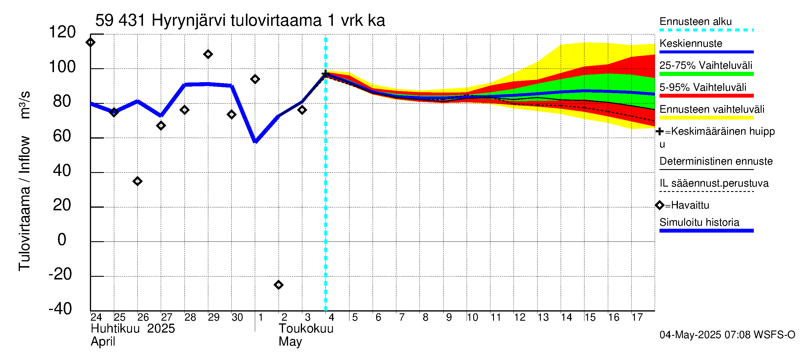 Oulujoen vesistöalue - Hyrynjärvi: Tulovirtaama - jakaumaennuste