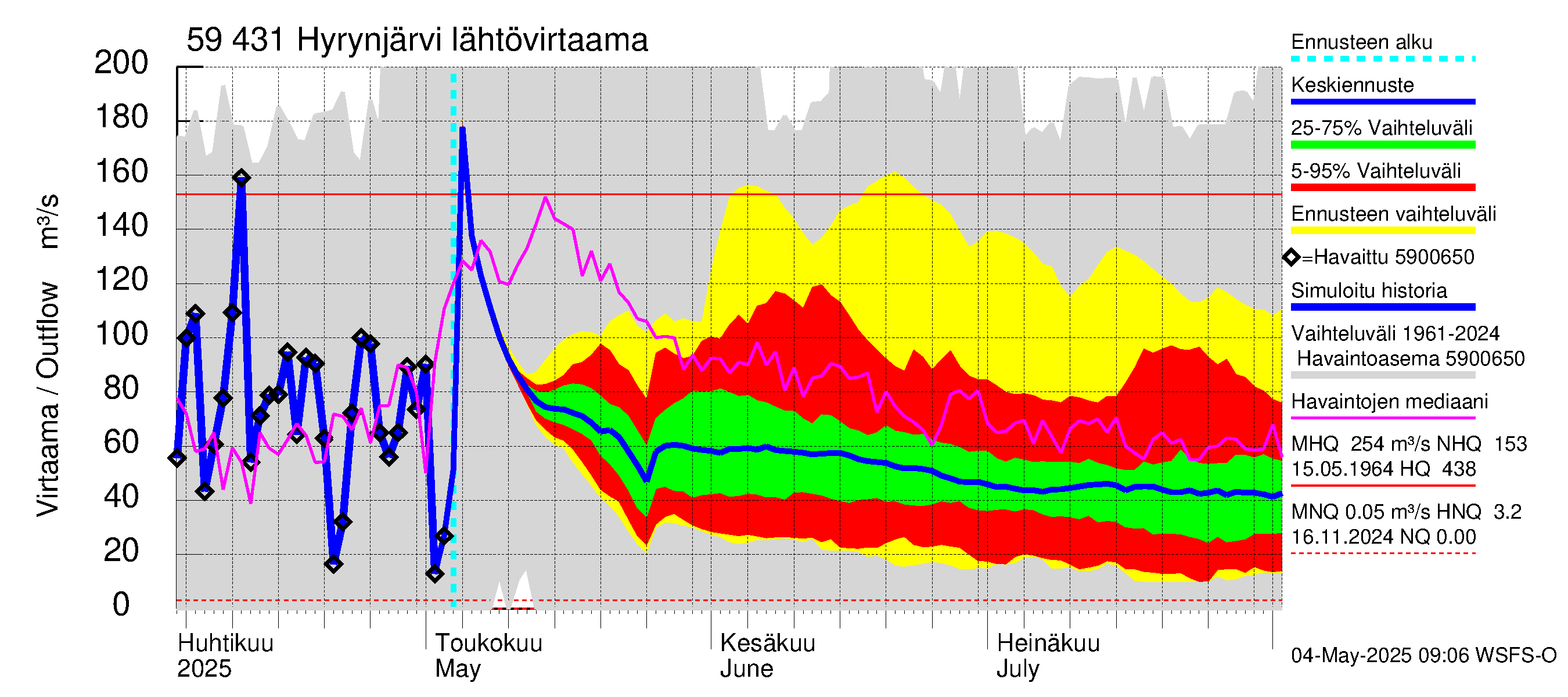 Oulujoen vesistöalue - Hyrynjärvi: Lähtövirtaama / juoksutus - jakaumaennuste