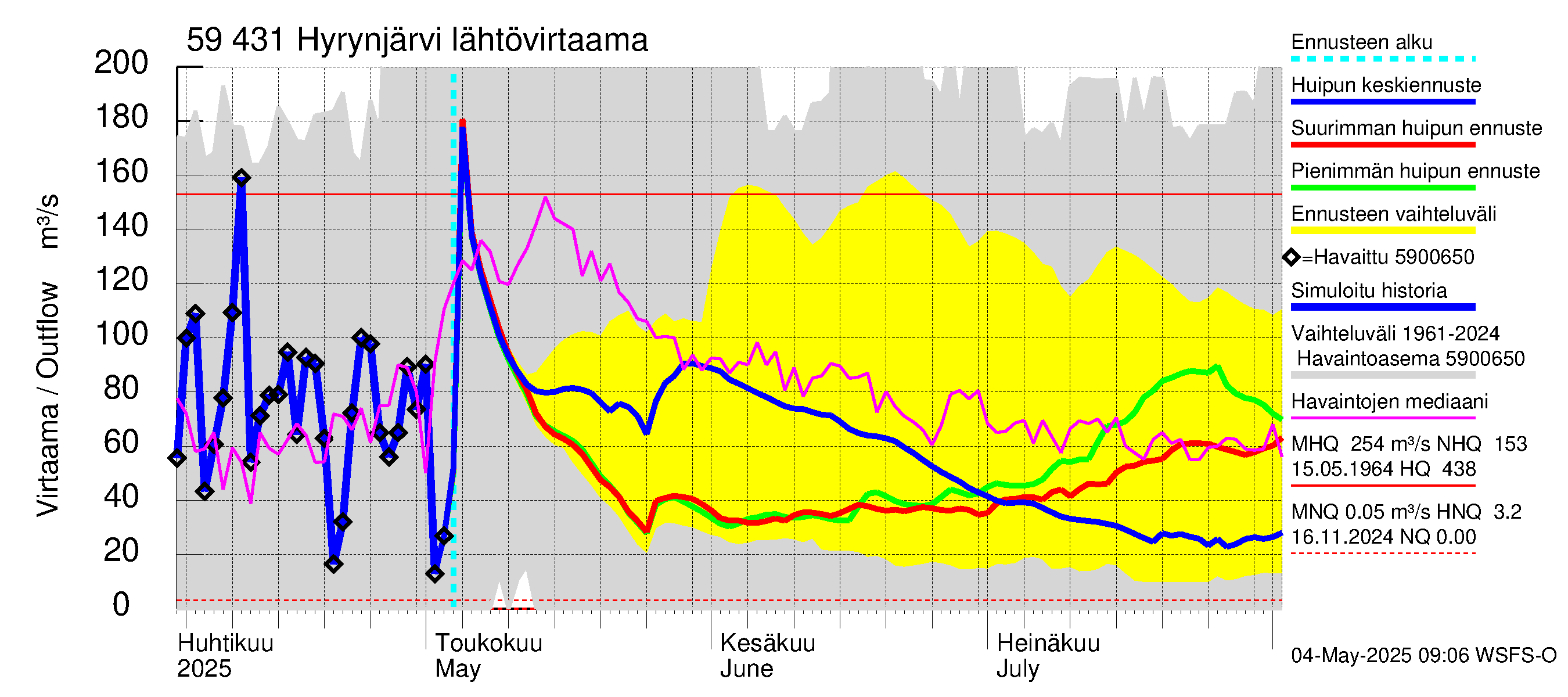 Oulujoen vesistöalue - Hyrynjärvi: Lähtövirtaama / juoksutus - huippujen keski- ja ääriennusteet