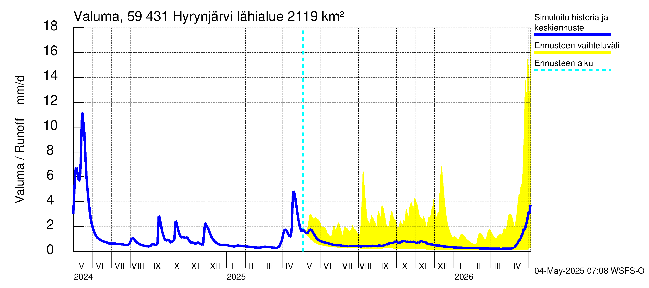 Oulujoen vesistöalue - Hyrynjärvi: Valuma
