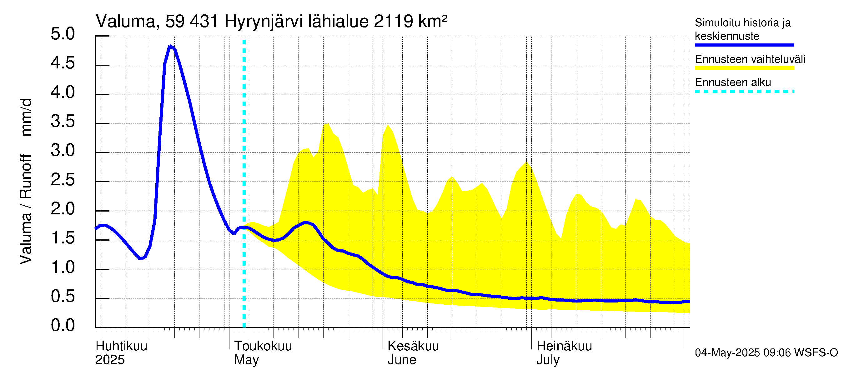 Oulujoen vesistöalue - Hyrynjärvi: Valuma
