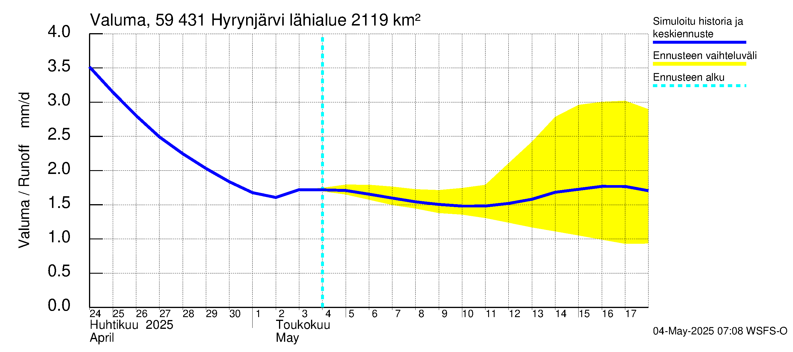 Oulujoen vesistöalue - Hyrynjärvi: Valuma