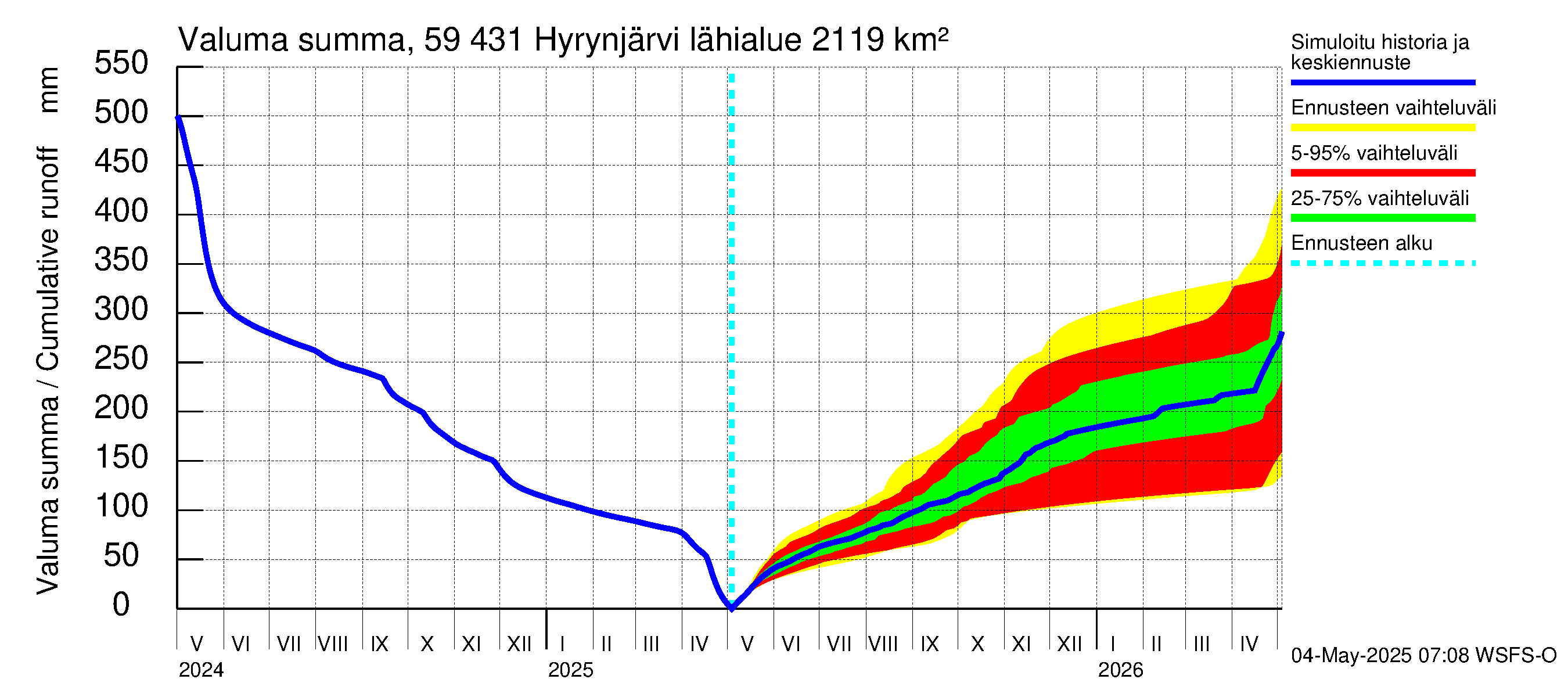 Oulujoen vesistöalue - Hyrynjärvi: Valuma - summa