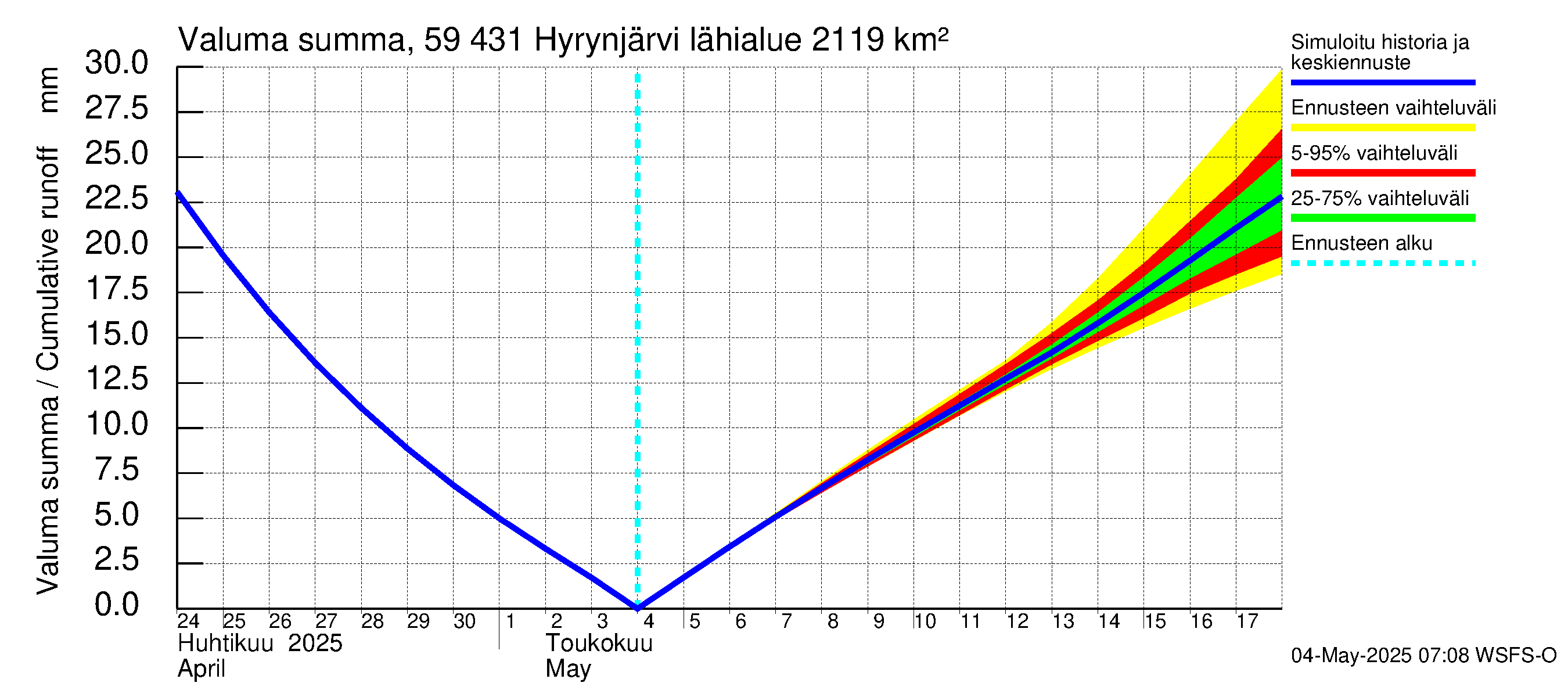 Oulujoen vesistöalue - Hyrynjärvi: Valuma - summa