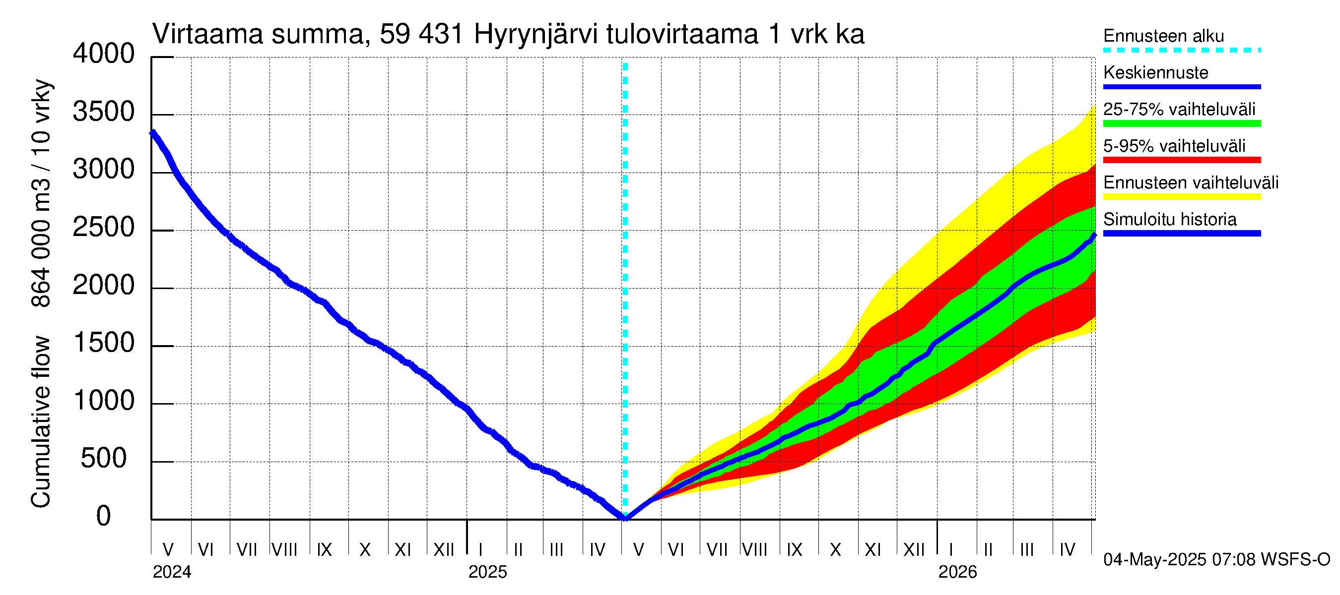 Oulujoen vesistöalue - Hyrynjärvi: Tulovirtaama - summa