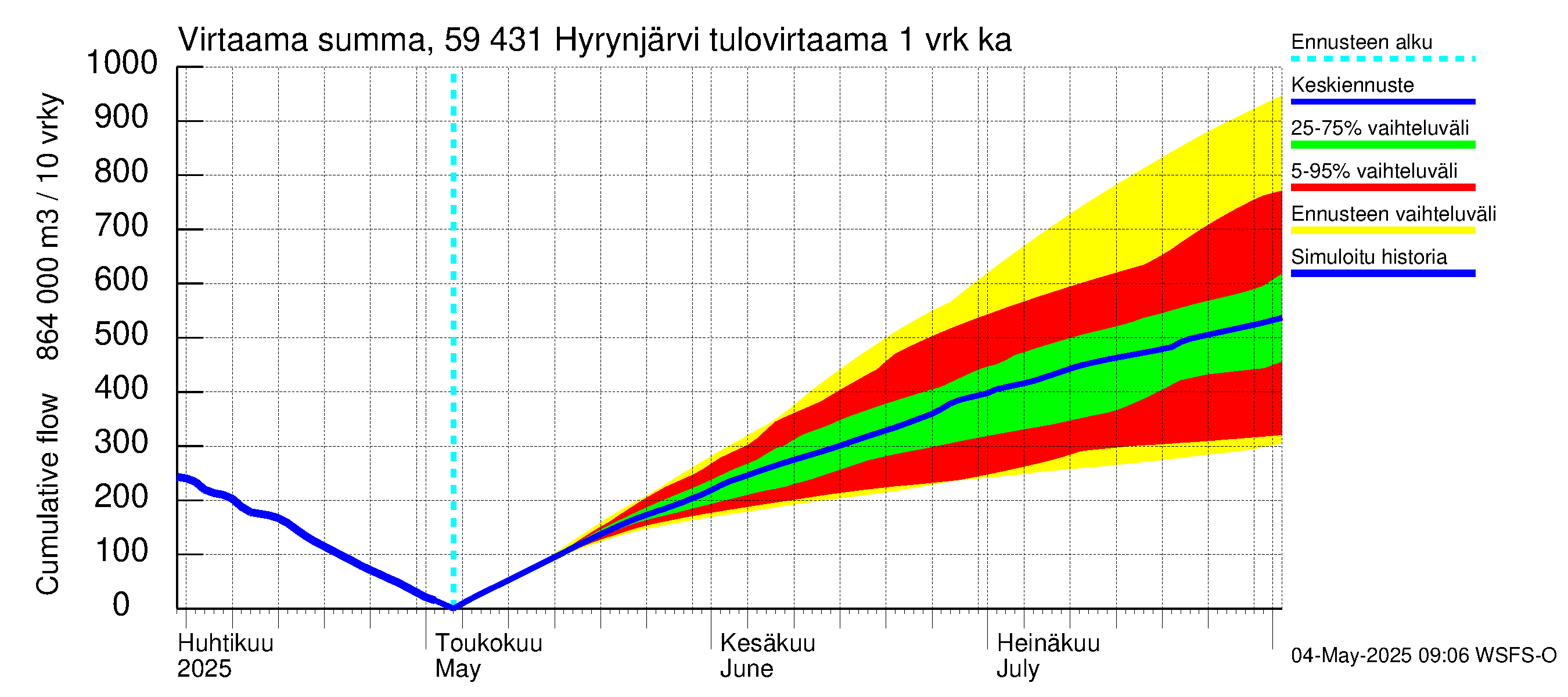 Oulujoen vesistöalue - Hyrynjärvi: Tulovirtaama - summa